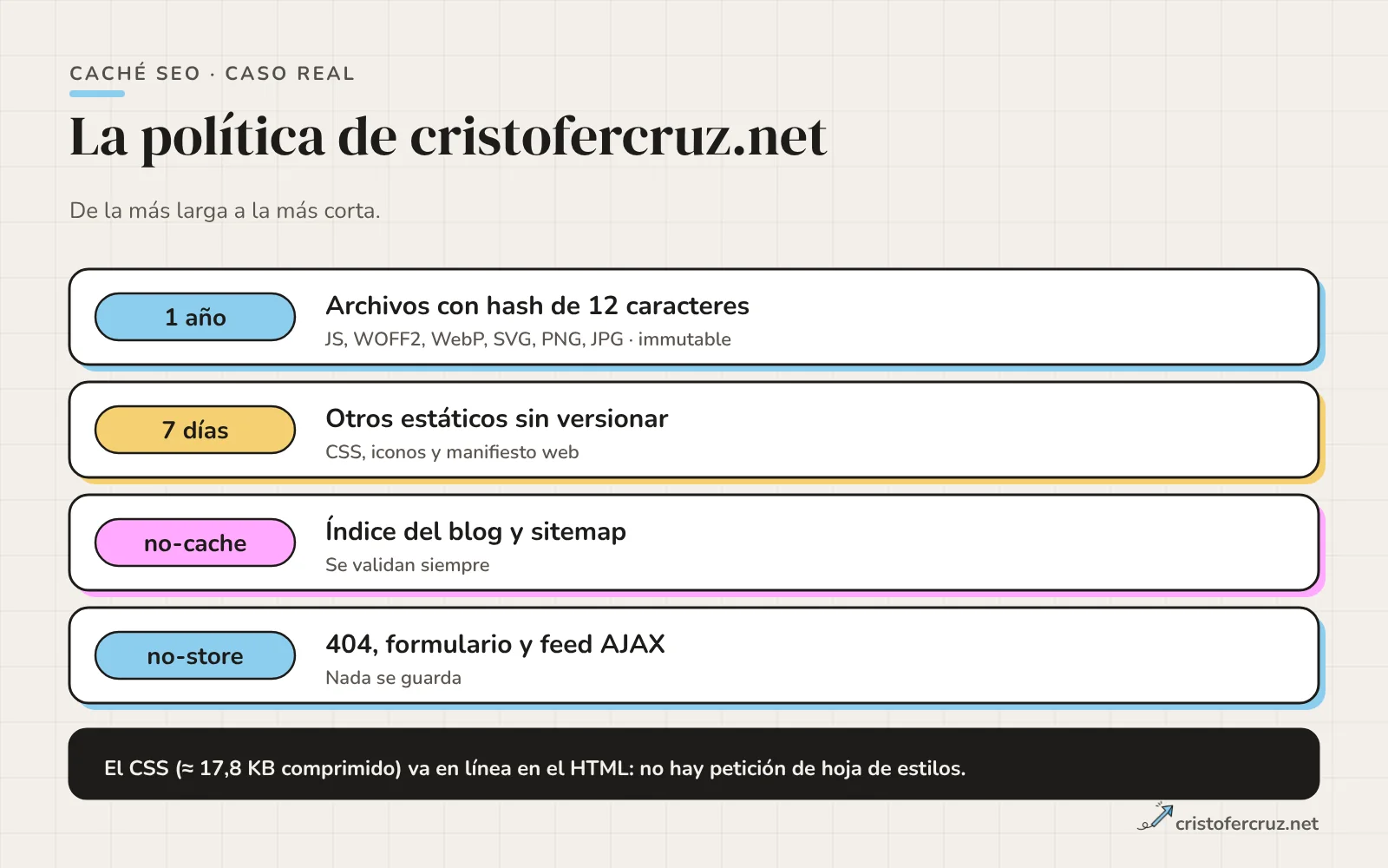 Mapa de la política de caché del sitio: archivos con hash de 12 caracteres con max-age de un año e immutable, resto de estáticos con siete días, HTML con CSS en línea, y no-cache en índice del blog y sitemap, y no-store en 404, formulario y feed.