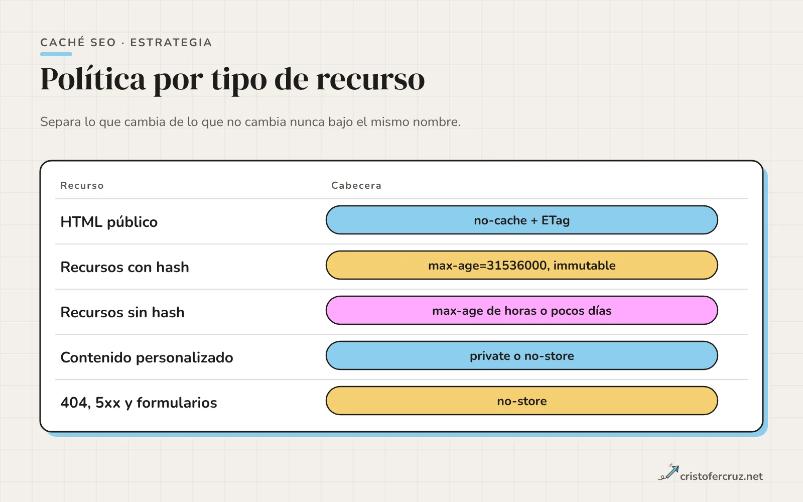 Tabla con cinco tipos de recurso y su política: HTML con no-cache y ETag; recursos con hash con max-age de un año e immutable; recursos sin hash con max-age corto; contenido privado con private o no-store; errores y formularios con no-store.
