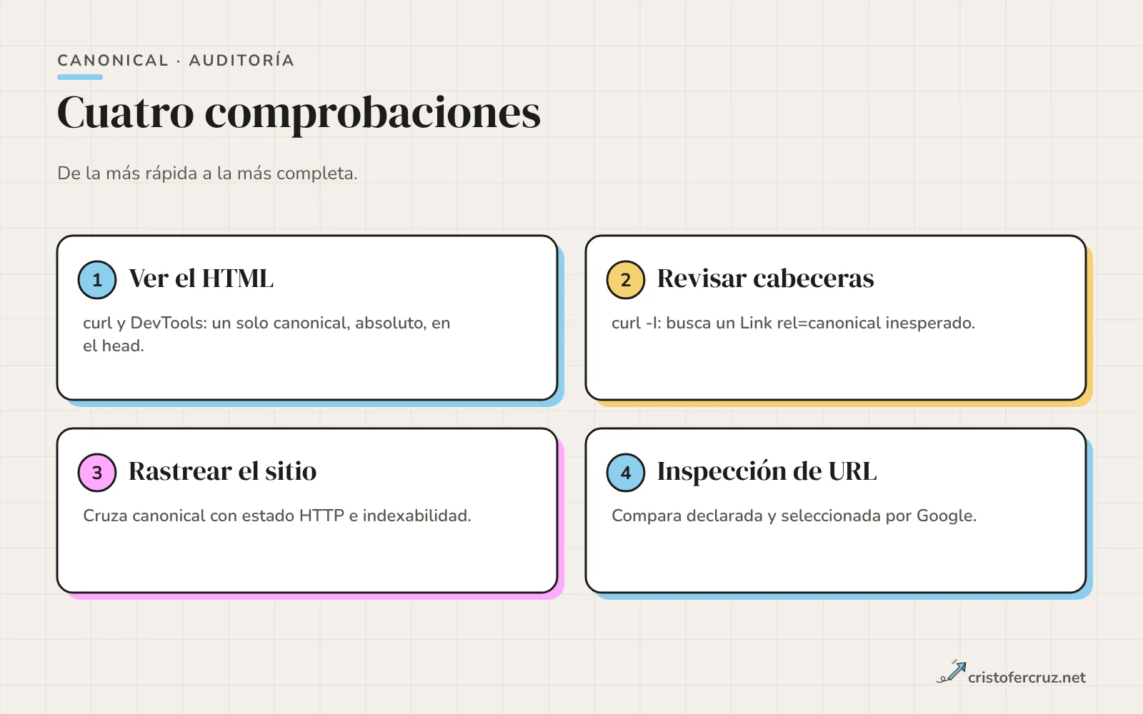 Cuatro pasos de auditoría de canonical: ver HTML, revisar cabeceras, rastrear el sitio e inspeccionar URL en Search Console.