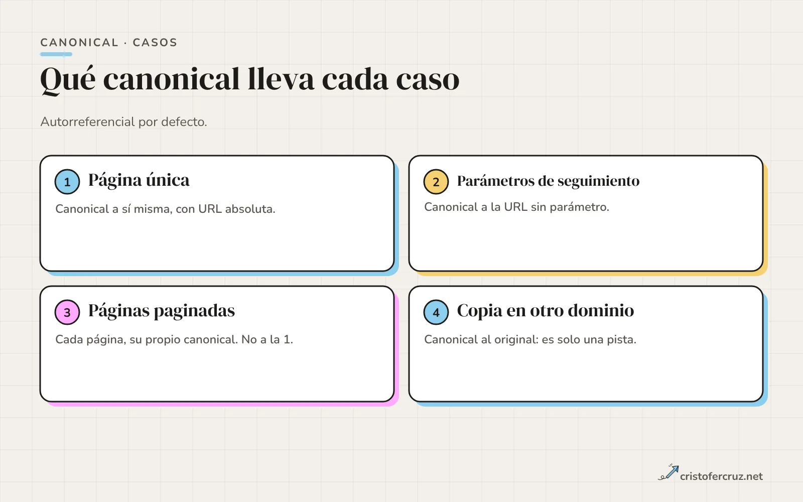 Cuatro casos de canonical: página única autorreferencial, parámetros hacia la URL limpia, paginación con canonical propio y copia en otro dominio hacia el original.