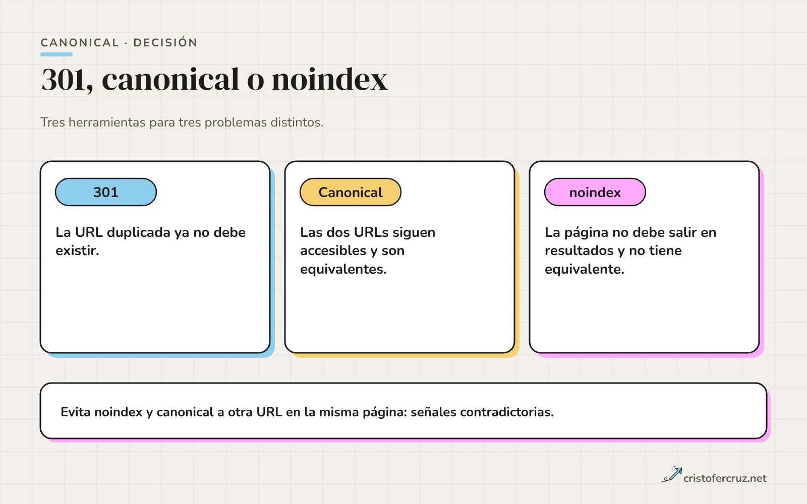 Tres columnas: 301 para URLs que desaparecen, canonical para URLs equivalentes accesibles y noindex para páginas que no deben indexarse.