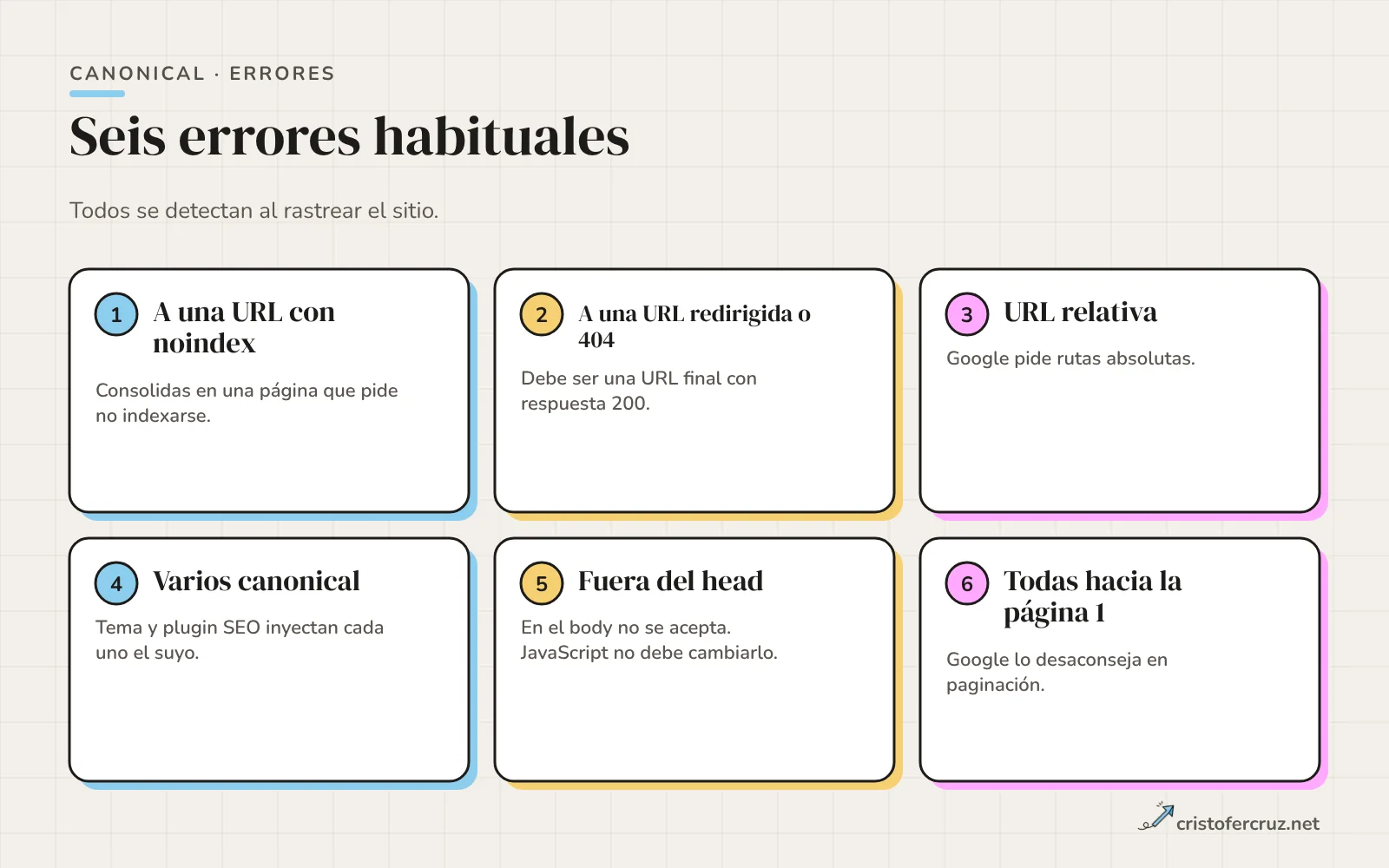 Seis tarjetas con errores de canonical: apuntar a URL con noindex, a URL redirigida, URL relativa, varios canonical, canonical en el body y todas las páginas hacia la primera.