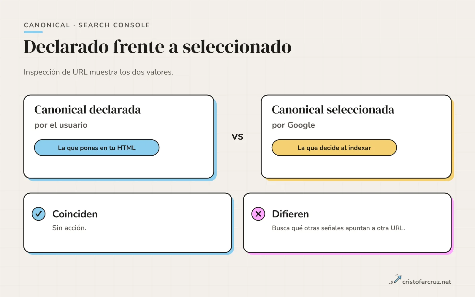 Dos cajas comparadas: canonical declarado por el usuario y canonical seleccionado por Google en Inspección de URL, con el resultado coincide o difiere.