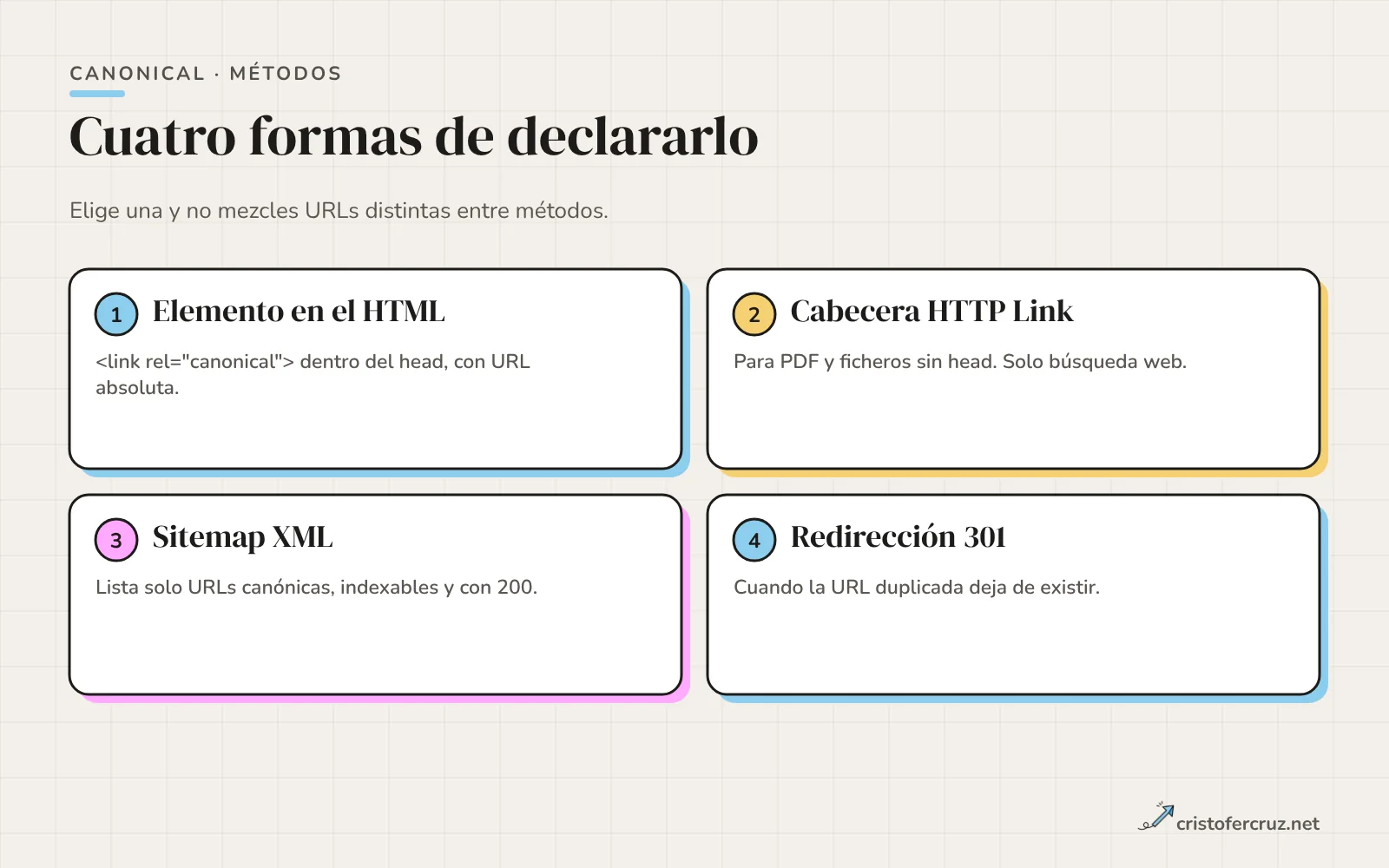 Cuatro tarjetas con los métodos de canonical: redirección 301, elemento link en head, cabecera HTTP Link y sitemap, con su fuerza.