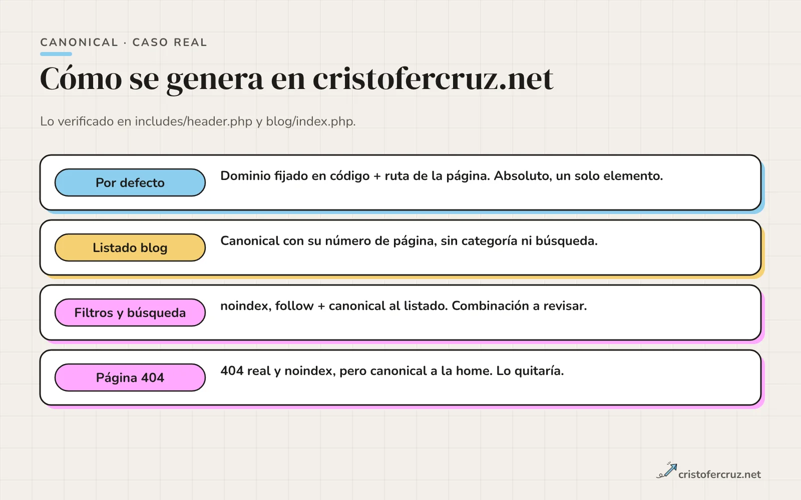 Cuatro filas con la implementación real: canonical por defecto, listado del blog con página propia, filtros con noindex y canonical al listado, y página 404.