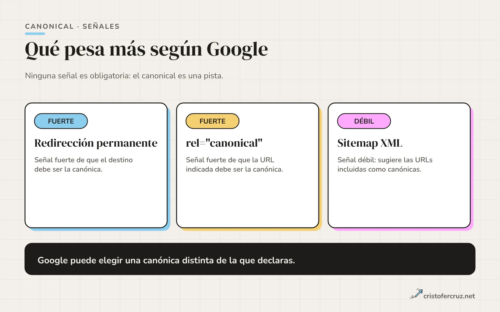 Tres cajas ordenadas por fuerza de señal según Google: redirecciones y rel canonical como señal fuerte, sitemap como señal débil.