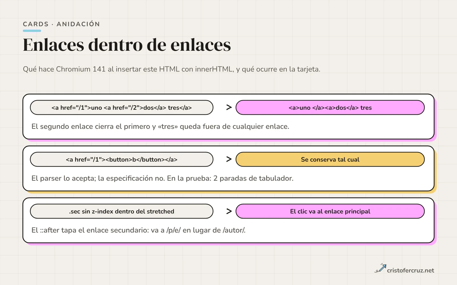 Tres filas: enlace dentro de enlace que el parser parte en dos, botón dentro de enlace que se conserva con dos paradas de tabulador y enlace secundario tapado por la capa del stretched link.