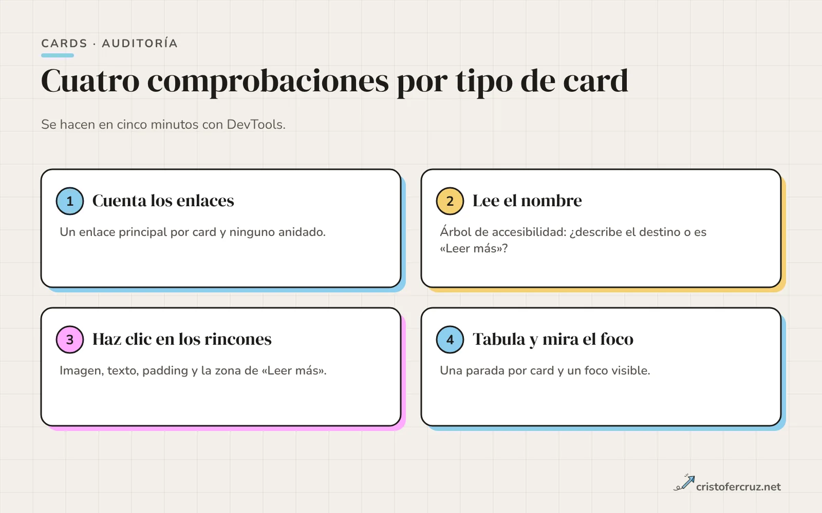 Cuatro tarjetas numeradas con las comprobaciones: contar los enlaces, leer el nombre, hacer clic en los rincones y tabular.