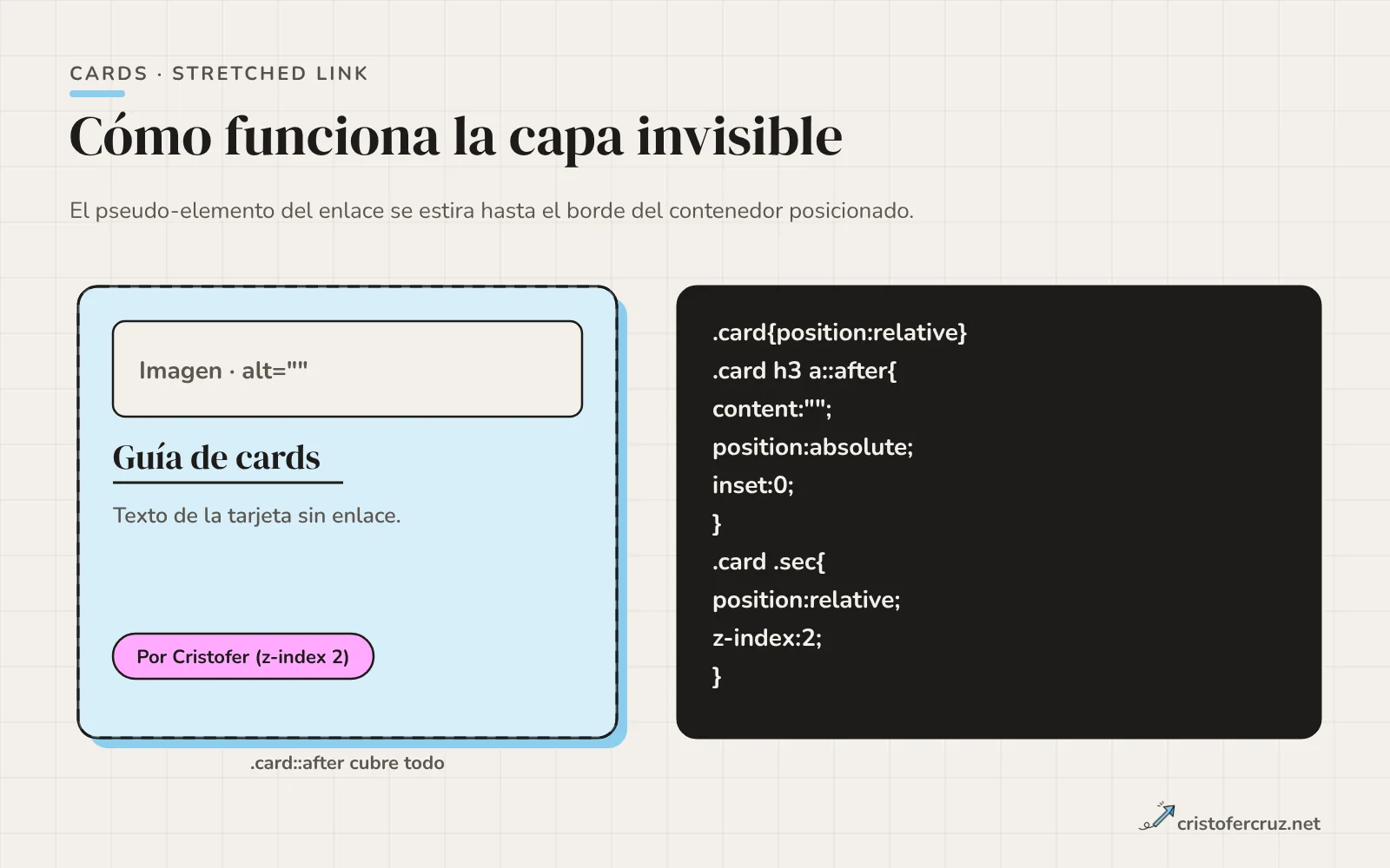 Una tarjeta con una capa punteada azul que la cubre entera y, al lado, el código CSS con position relative, ::after absoluto con inset 0 y z-index 2 para el enlace secundario.