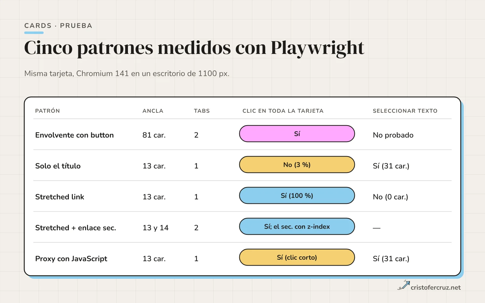 Tabla con cinco patrones de card y, para cada uno, texto del ancla, paradas de tabulador, clic en toda la tarjeta y selección de texto.