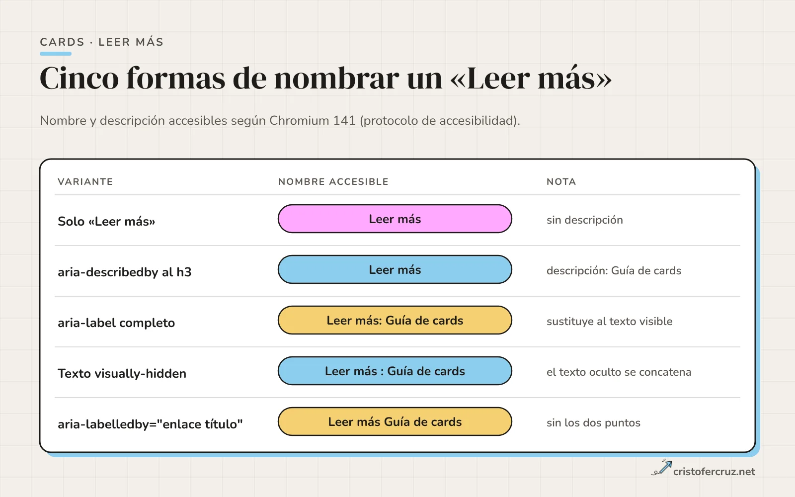 Tabla con cinco formas de nombrar un enlace Leer más y el nombre accesible que calcula Chromium en cada una.