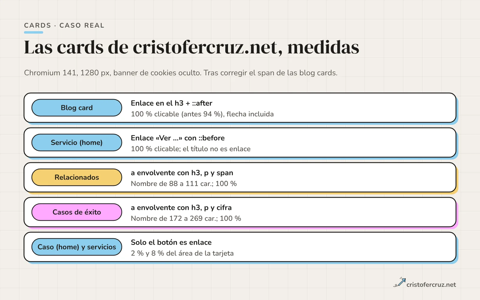 Cinco filas con las cards de cristofercruz.net: blog, servicios de la home, relacionados, casos de éxito y casos de la home, con su patrón de enlace y su medición tras corregir el span de las blog cards.