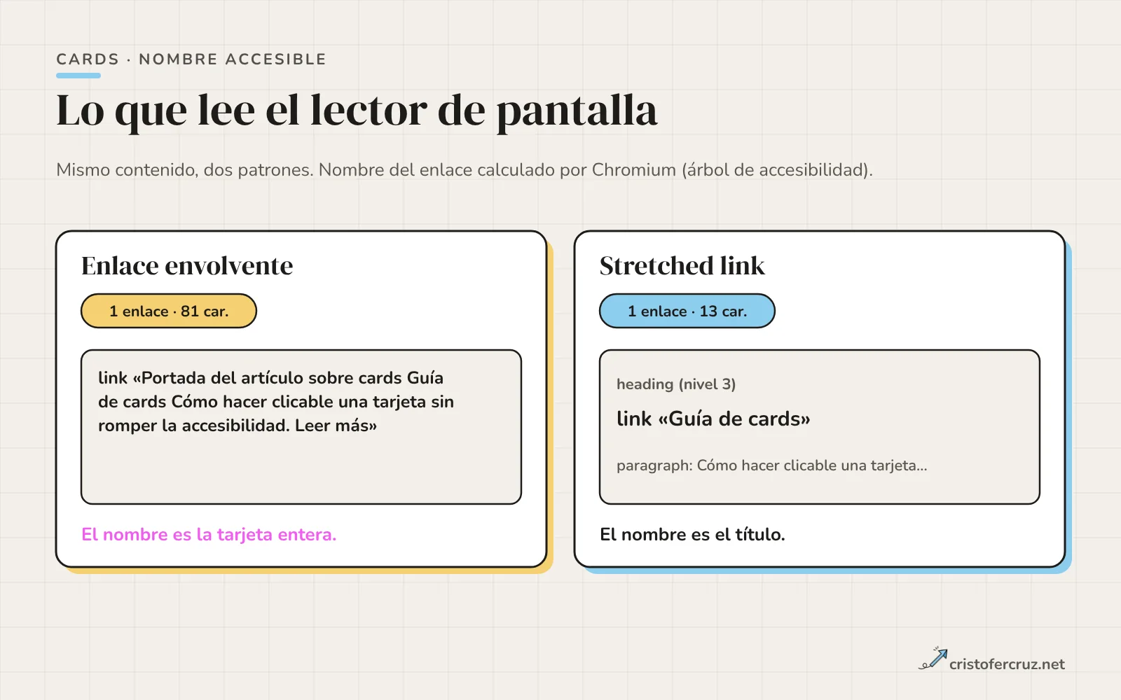 Dos paneles: el enlace envolvente cuyo nombre accesible es toda la tarjeta, con 81 caracteres, y el stretched link cuyo nombre es solo el título, con 13.