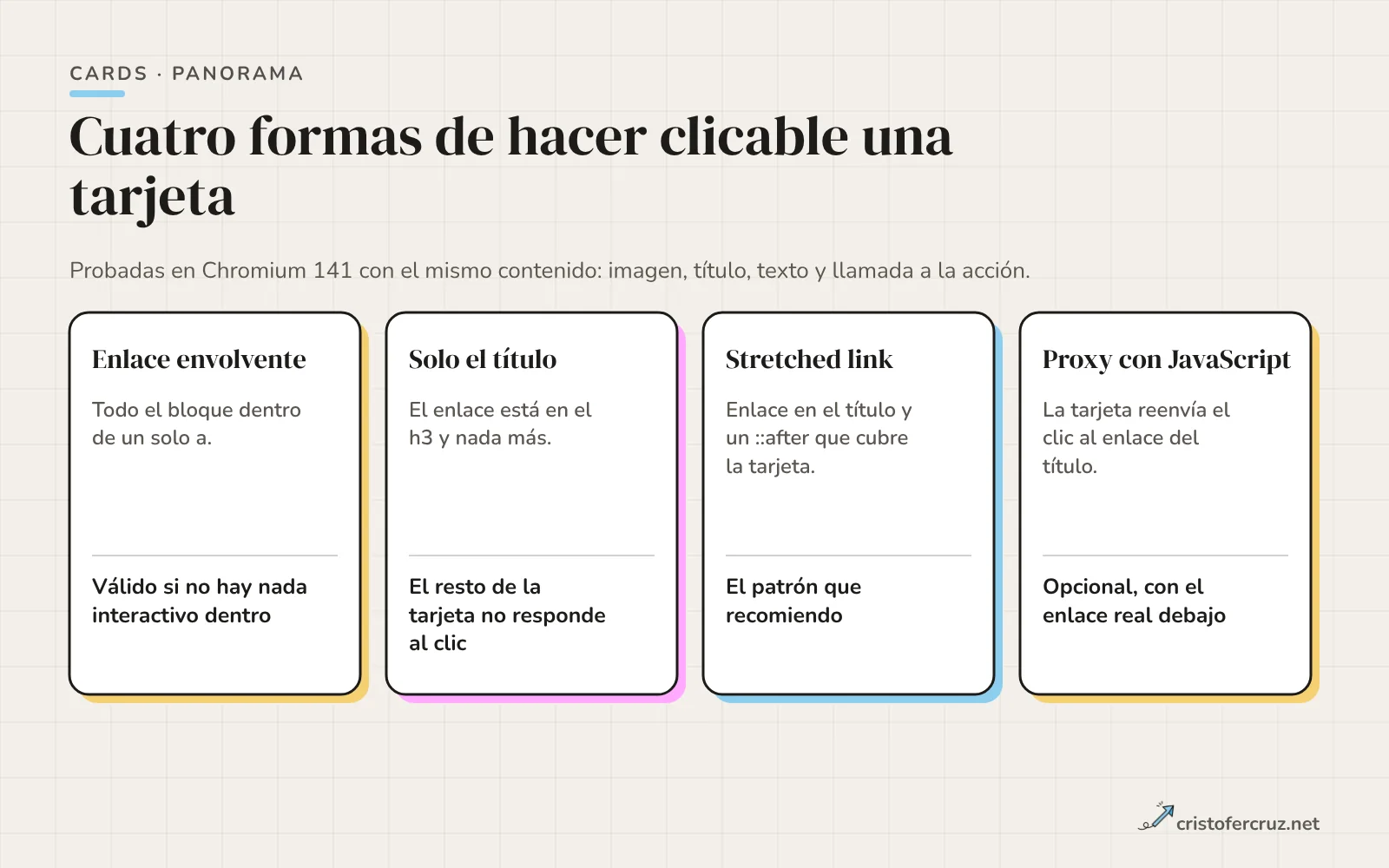 Cuatro tarjetas en fila: enlace envolvente, solo el título, stretched link y proxy con JavaScript, cada una con su veredicto.
