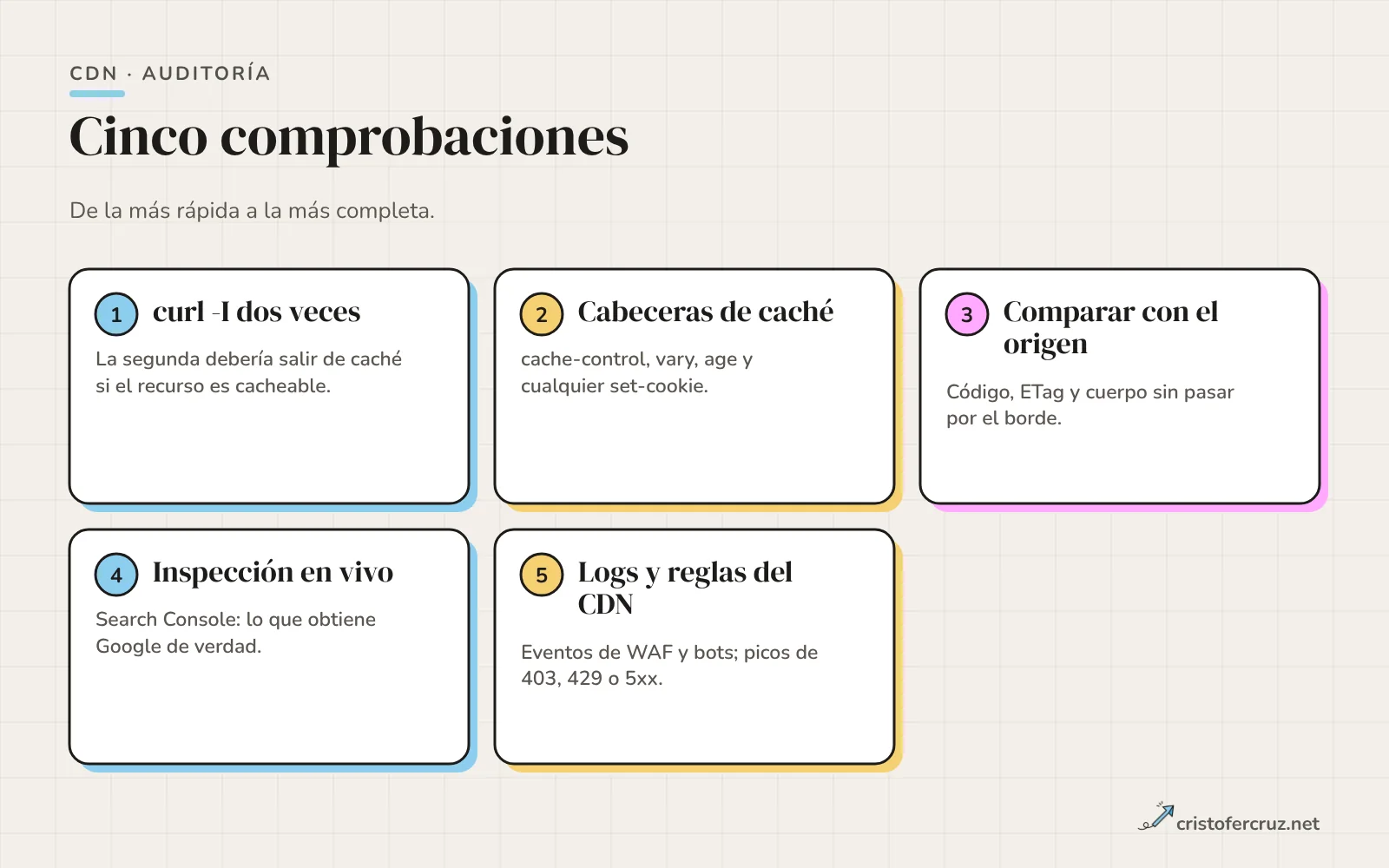 Cinco comprobaciones numeradas para auditar un CDN: curl dos veces, leer las cabeceras de caché, comparar con el origen, inspección de URL en vivo y revisar logs y reglas WAF.