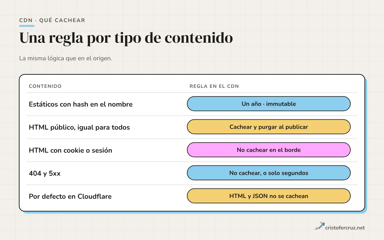 Tabla con cuatro tipos de contenido y su regla en el CDN: estáticos con hash, un año e immutable; HTML igual para todos, con purga al publicar; HTML con cookie o sesión, sin caché; y 404 y 5xx, sin caché.