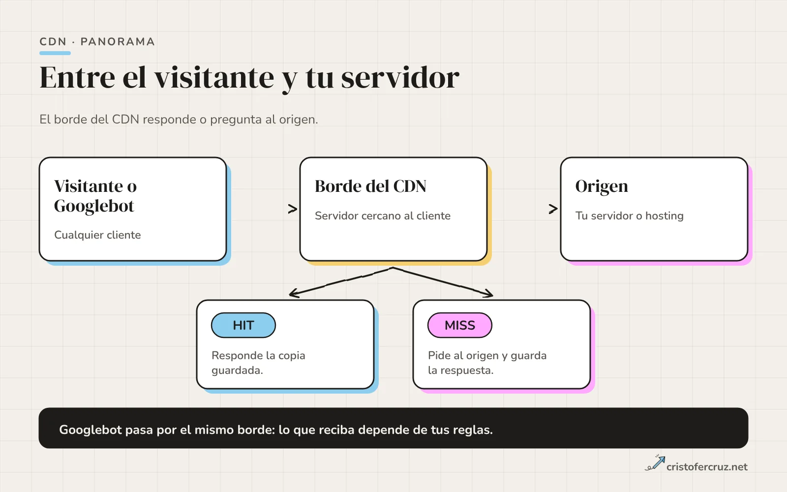 Tres bloques conectados por flechas: visitante o Googlebot, borde del CDN y servidor de origen, con los dos resultados posibles en el borde: HIT, responde la copia, y MISS, pide al origen y guarda la respuesta.