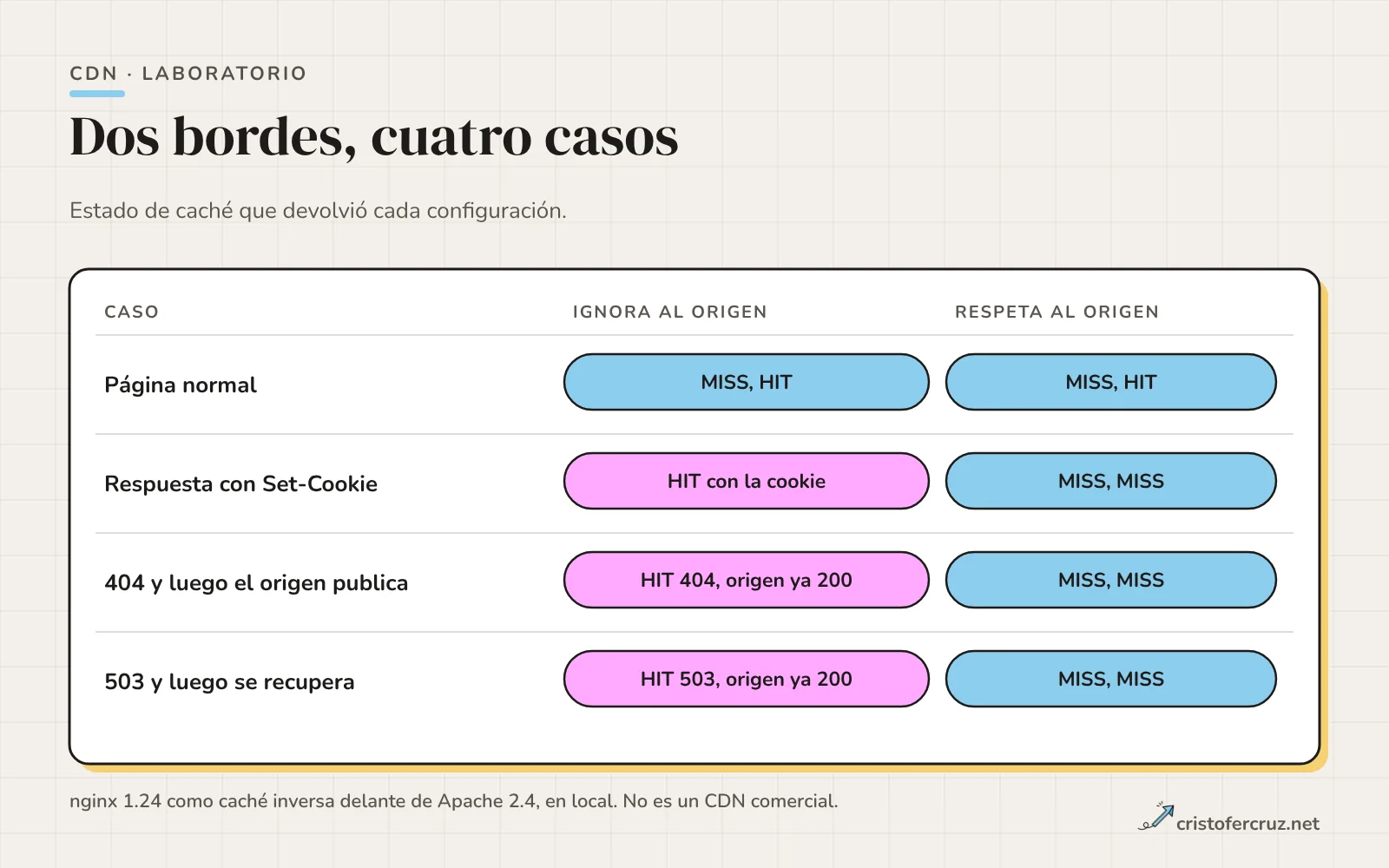 Tabla de laboratorio con dos configuraciones de caché, descuidada y respetuosa, y cuatro casos: página normal, respuesta con Set-Cookie, 404 y 503, con el estado MISS o HIT que dio cada una.