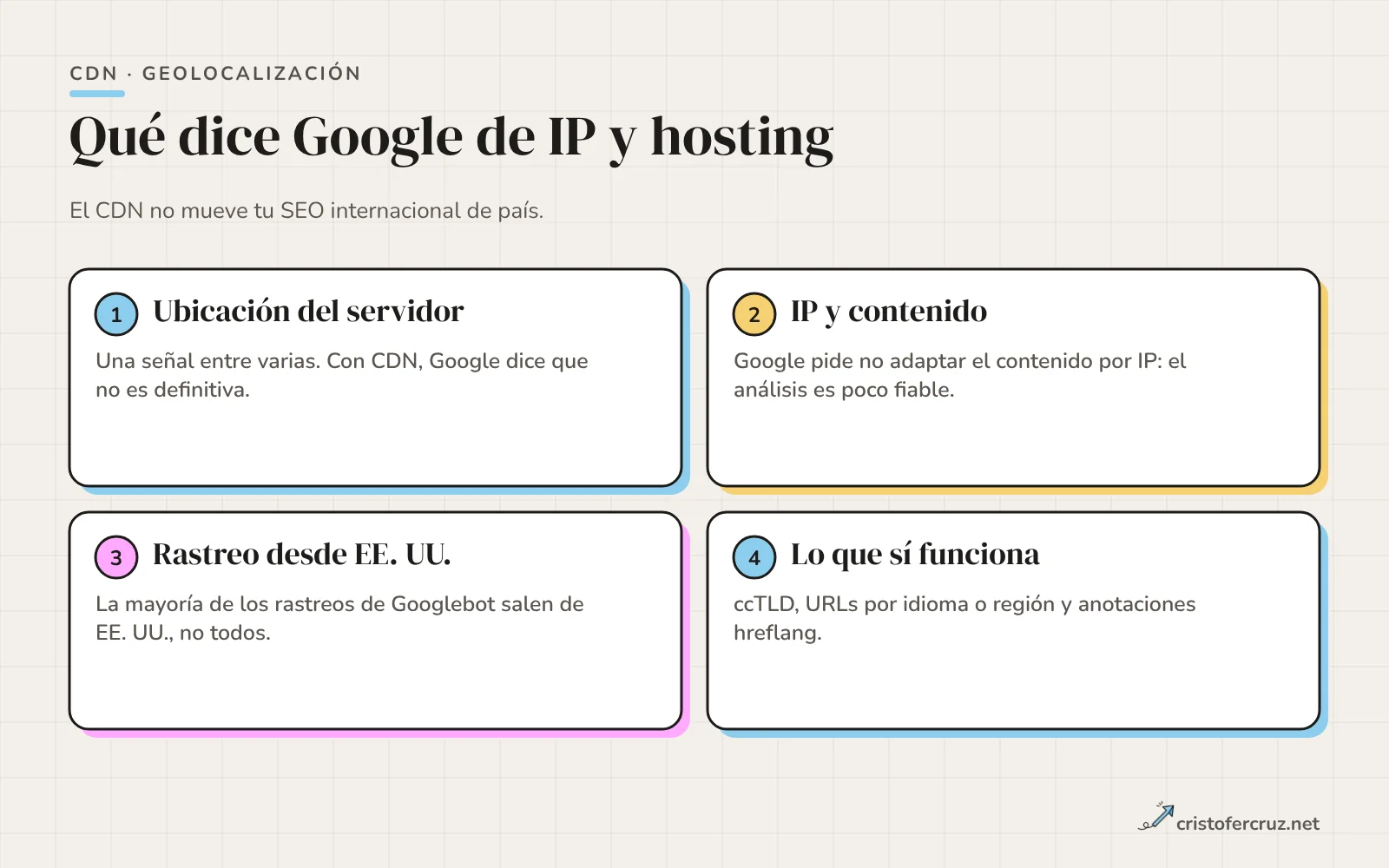 Cuatro tarjetas con lo que Google documenta sobre IP y hosting: la ubicación del servidor es una señal entre varias, no adaptar contenido por IP, la mayoría de rastreos salen de EE. UU. y las señales que sí se usan son ccTLD y hreflang.