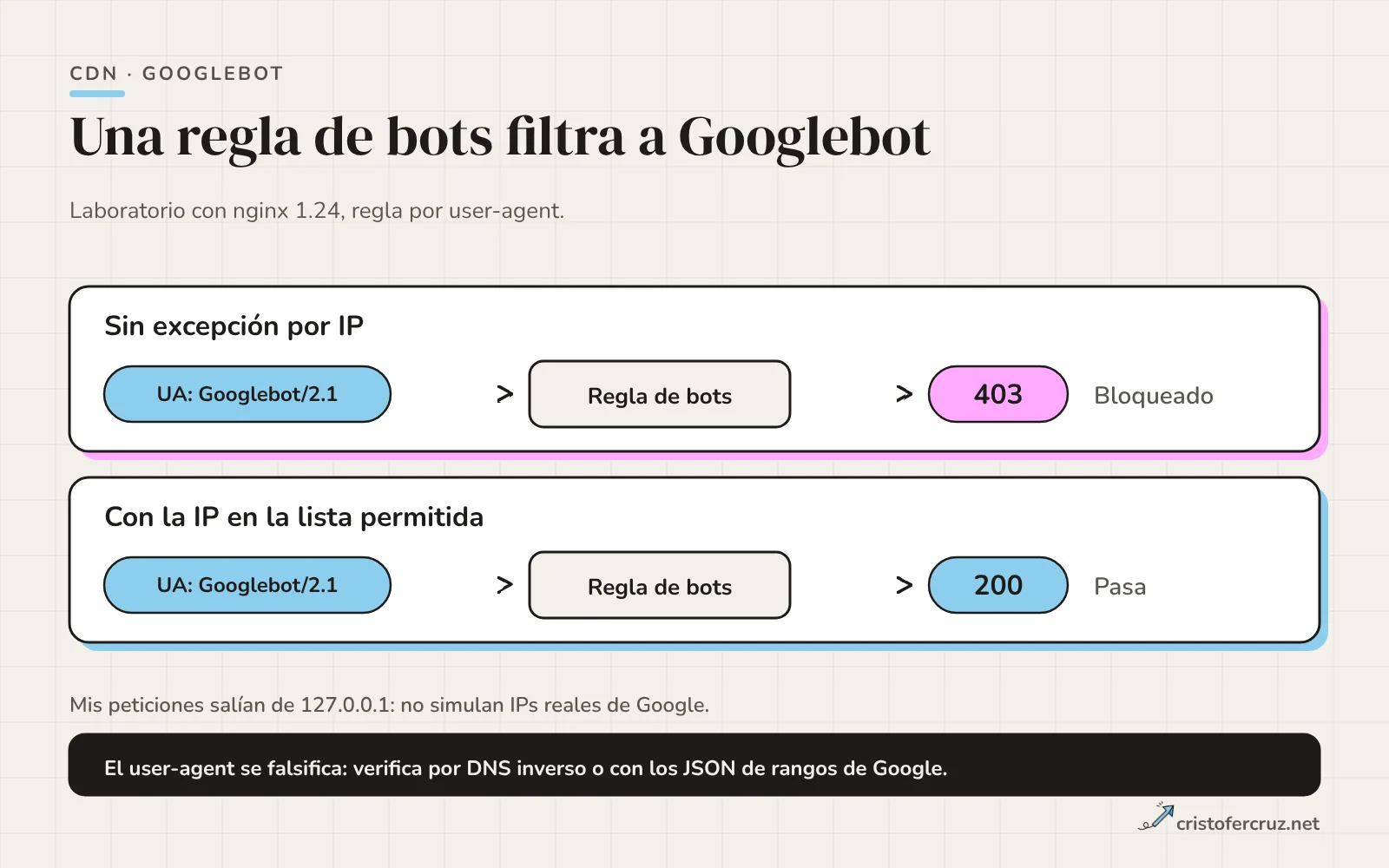 Dos filas de laboratorio: con una regla que bloquea user-agents de bots sin excepción por IP, la petición con user-agent de Googlebot recibe un 403; con una excepción por rango de IP recibe un 200. Nota: el user-agent puede falsificarse.
