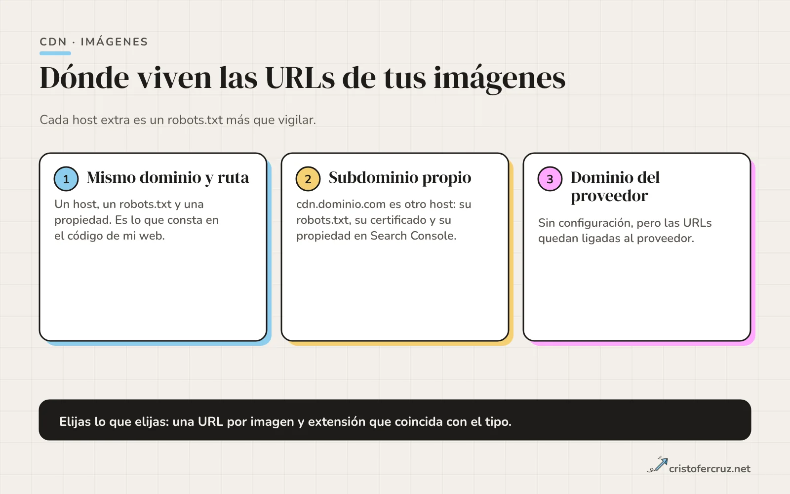 Tres opciones para alojar imágenes: mismo dominio y ruta, subdominio propio como cdn.dominio.com y dominio del proveedor del CDN, con las consecuencias de cada una para robots.txt, Search Console y migración.