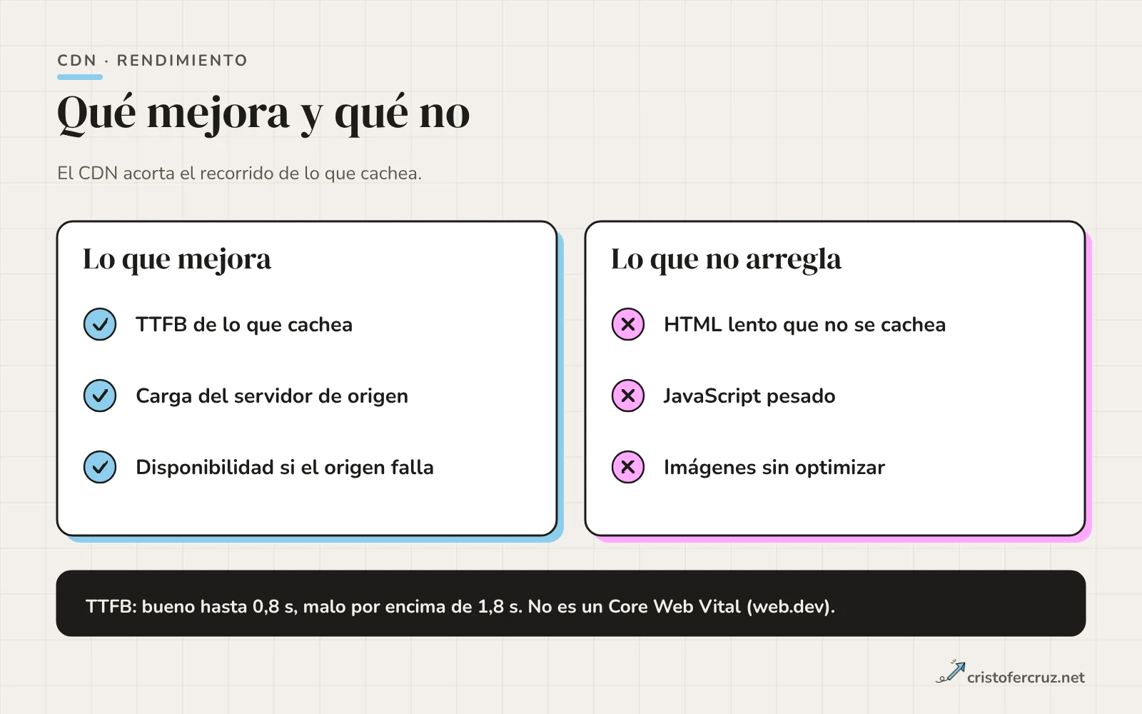 Dos columnas: lo que un CDN mejora (TTFB de lo cacheado, carga del origen, disponibilidad) y lo que no arregla (HTML lento sin cachear, JavaScript pesado, imágenes sin optimizar), con los umbrales de TTFB de web.dev.