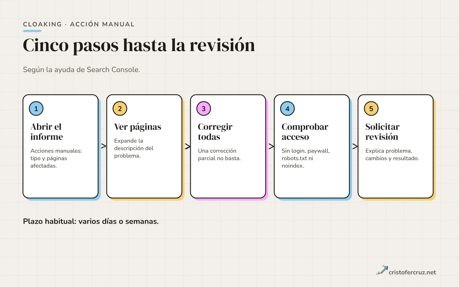 Cinco pasos para salir de una acción manual por cloaking: abrir el informe, ver páginas afectadas, corregir todas, comprobar acceso de Google y solicitar revisión.