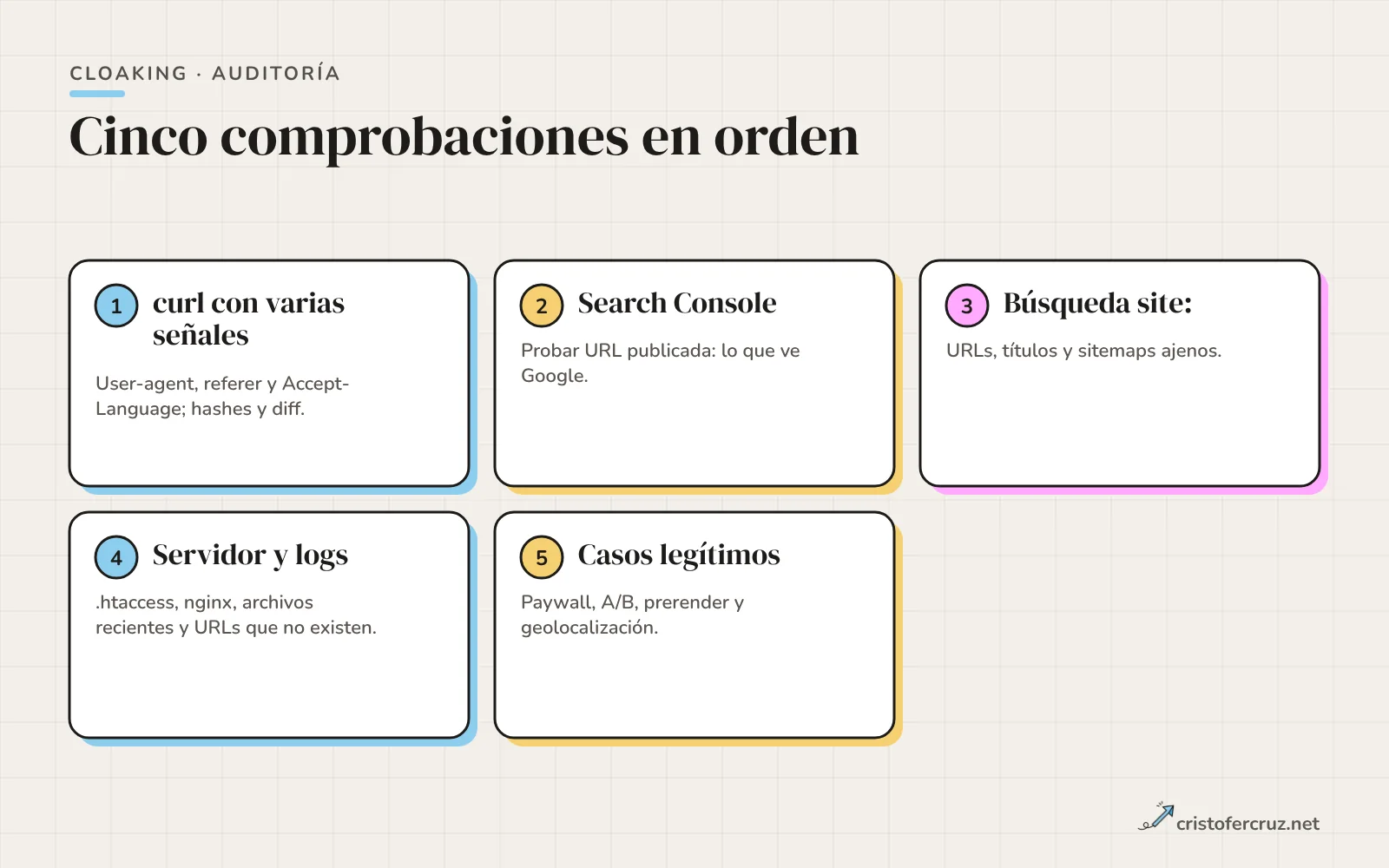 Cinco pasos de auditoría: comparar con curl, probar la URL en Search Console, buscar con site:, revisar el servidor y los logs, y revisar paywall, tests y prerender.