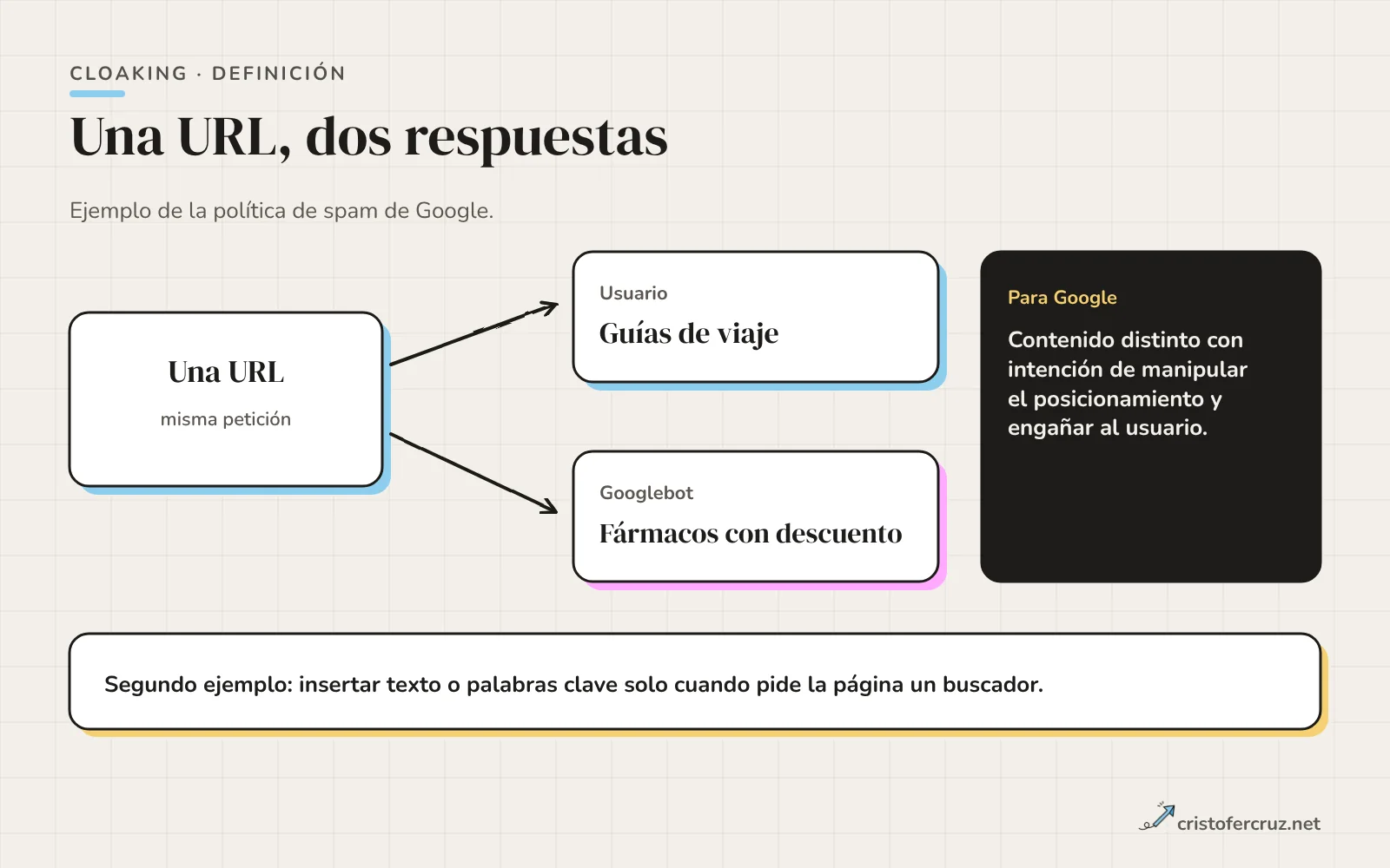 Una misma URL con dos respuestas: a un usuario le llega una página de guías de viaje y a Googlebot una página de fármacos con descuento.