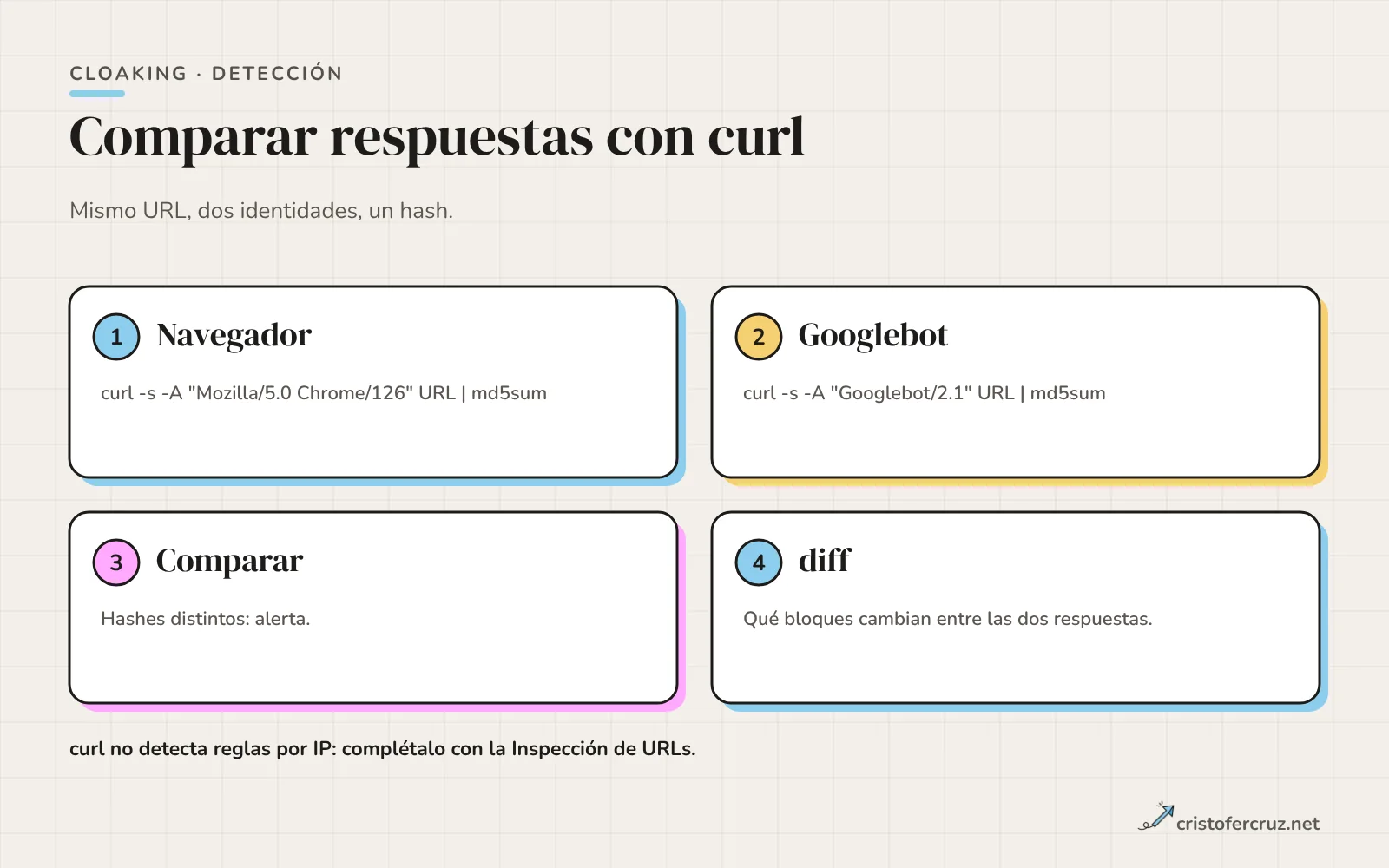 Cuatro pasos para detectar cloaking: pedir la URL con user-agent de navegador, pedirla con Googlebot, comparar hashes y ejecutar diff para ver el cambio.