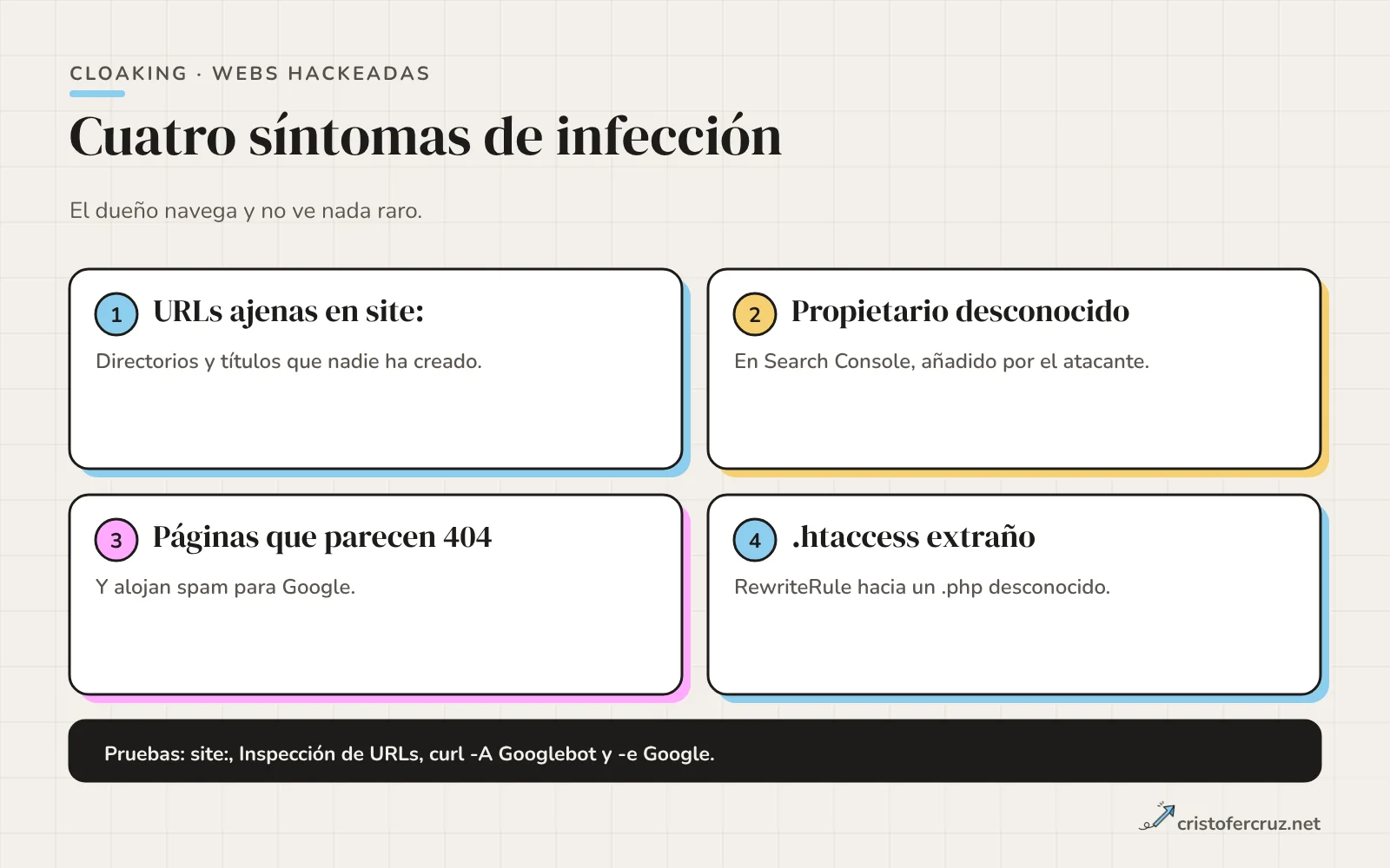 Cuatro síntomas de una web hackeada con cloaking: URLs desconocidas en site:, propietario desconocido en Search Console, páginas que parecen un 404 y reglas extrañas en .htaccess.
