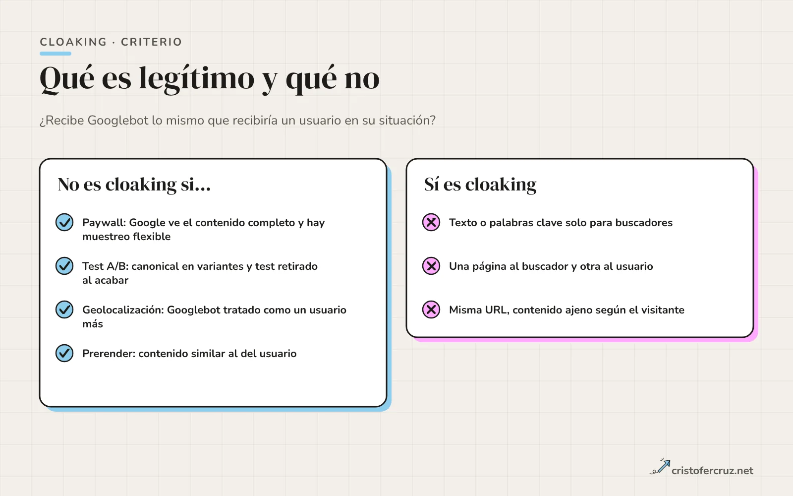 Dos columnas: casos que no son cloaking si el contenido es el mismo (paywall, test A/B, geolocalización, prerender) y casos que sí lo son (texto solo para bots, otra página al buscador).