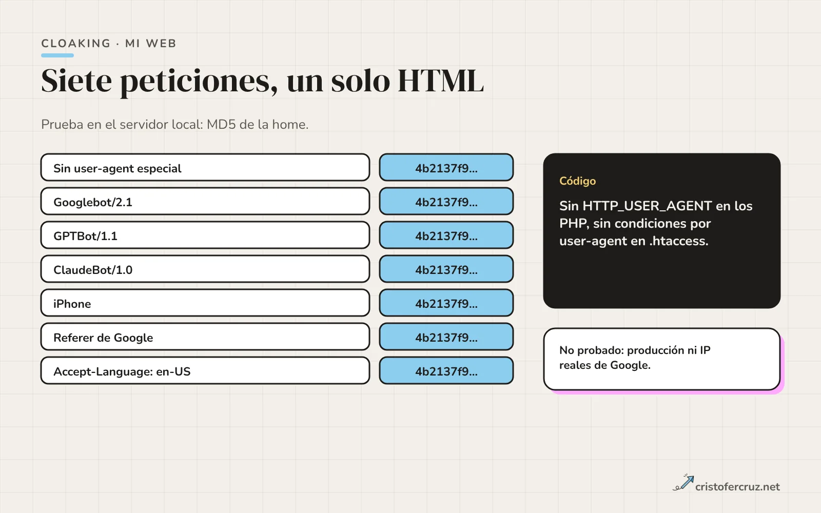 Siete peticiones a la home con distintas identidades que devuelven el mismo hash MD5 4b2137f9, y una nota: el código no tiene lógica por user-agent.