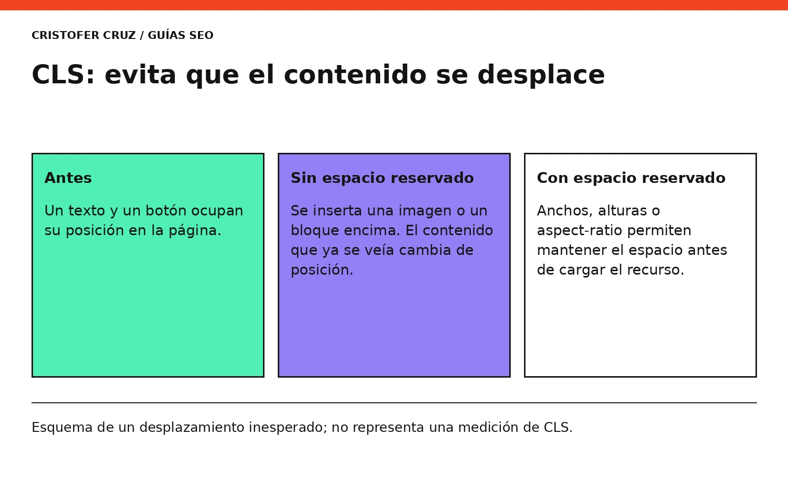 CLS: evita que el contenido se desplace. Esquema de un desplazamiento inesperado; no representa una medición de CLS.