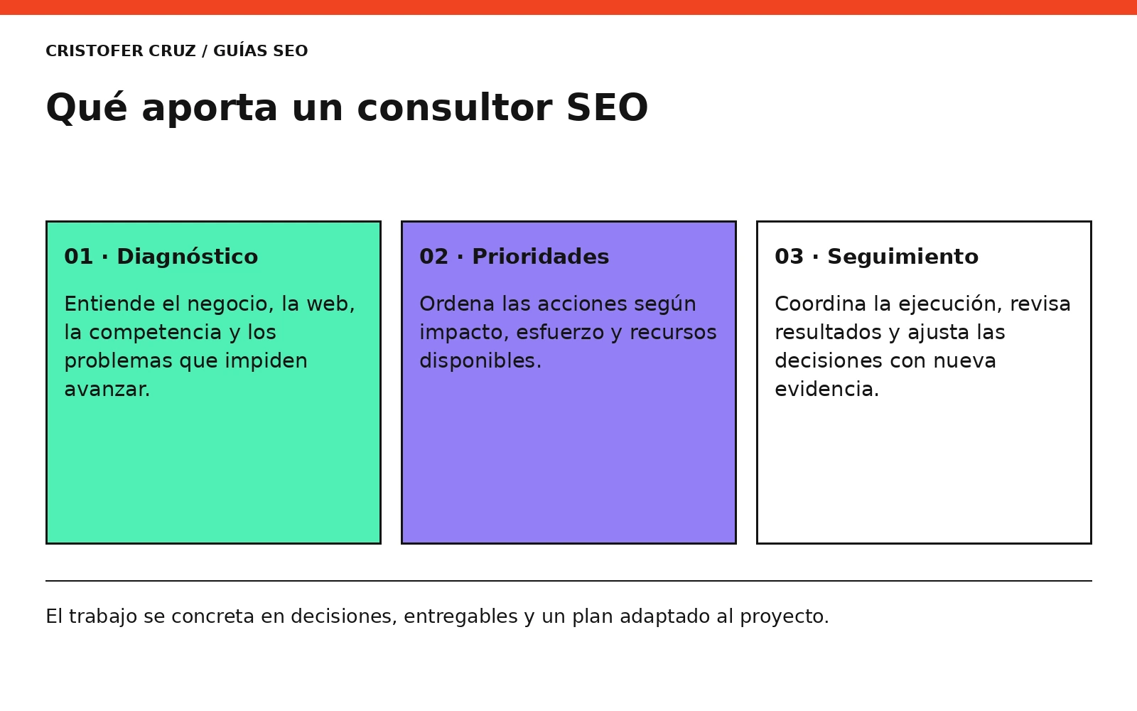 Diagnóstico, prioridades y seguimiento del trabajo SEO