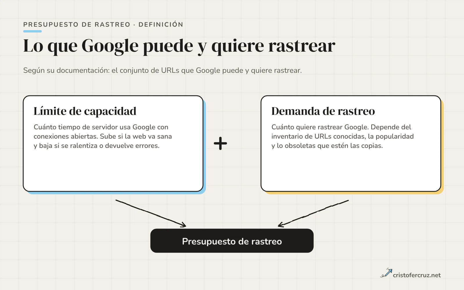 Dos cajas, límite de capacidad y demanda de rastreo, que se suman y apuntan a una caja inferior con el texto presupuesto de rastreo.