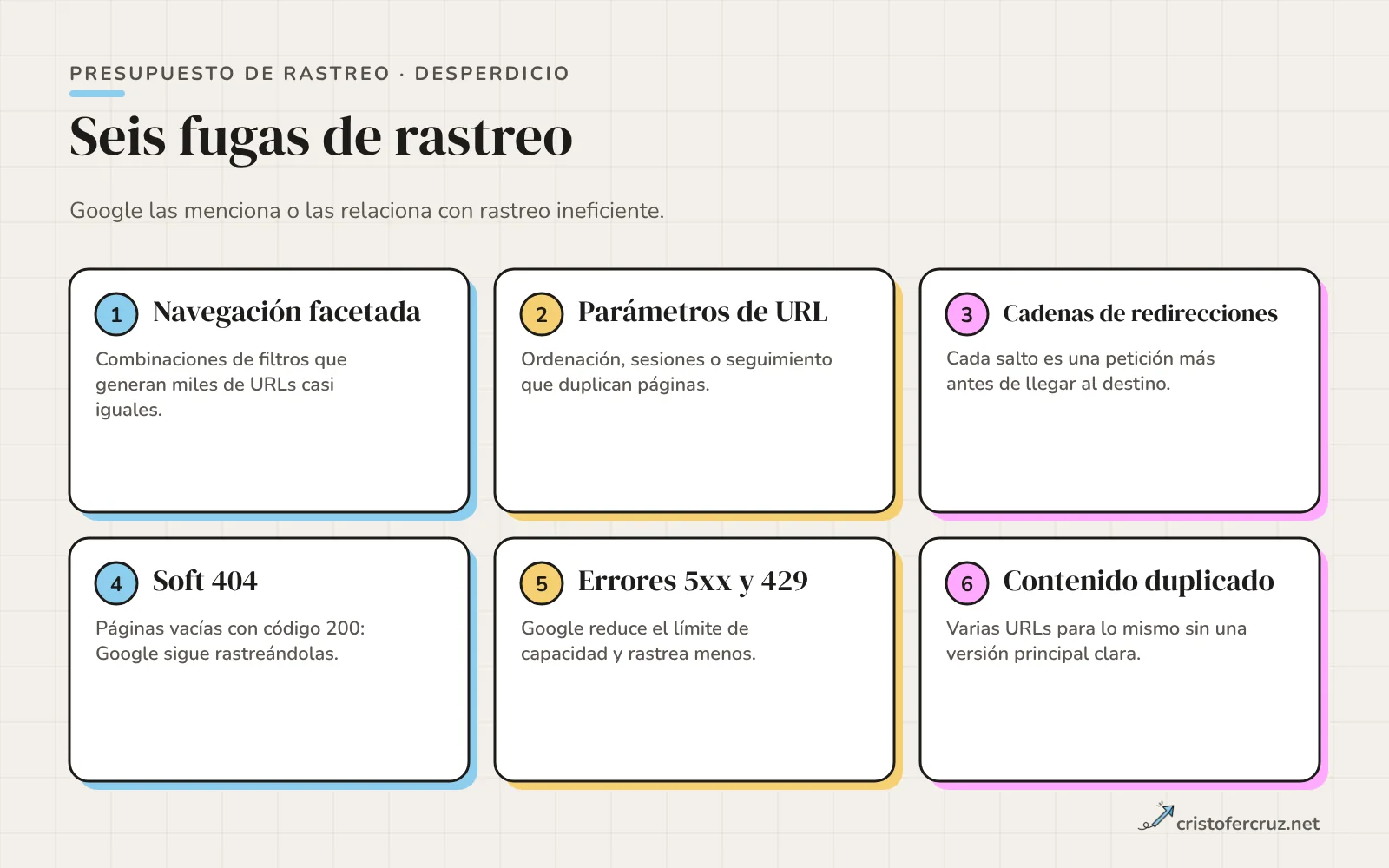 Seis tarjetas numeradas: navegación facetada, parámetros de URL, cadenas de redirecciones, soft 404, errores 5xx y 429, y contenido duplicado.