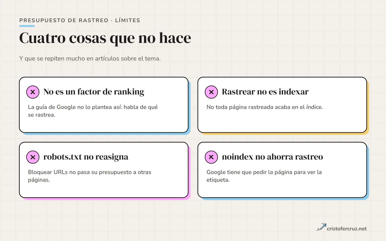 Cuatro tarjetas con una cruz: no es factor de ranking, rastrear no es indexar, robots.txt no reasigna presupuesto y noindex no ahorra rastreo.