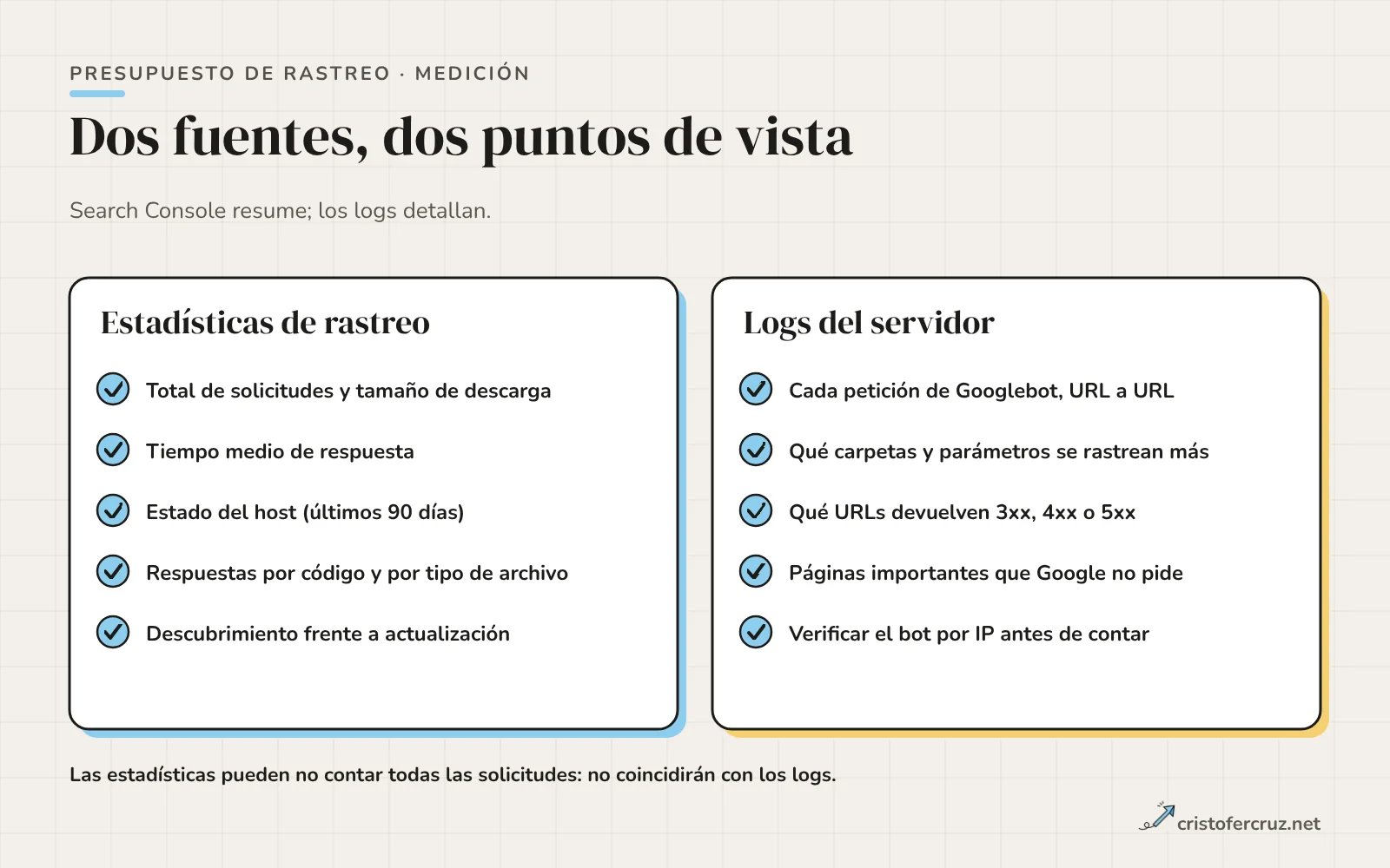 Dos columnas: estadísticas de rastreo de Search Console con cinco métricas y logs del servidor con cinco usos.
