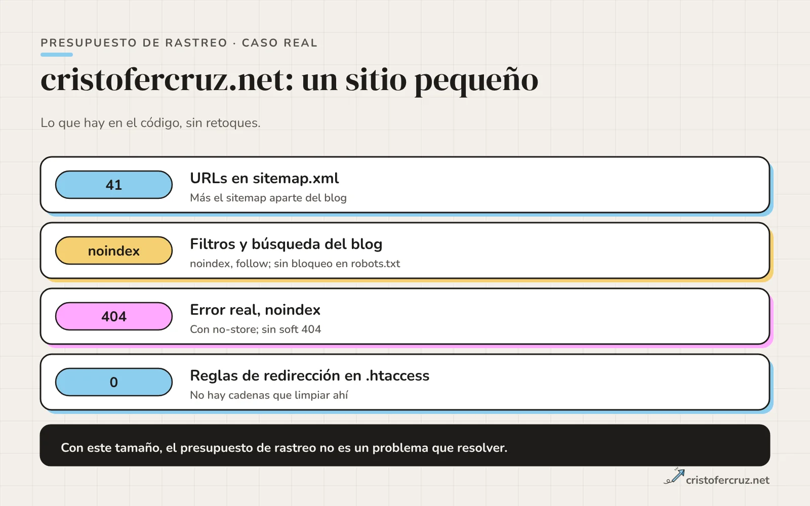 Cuatro filas con hechos de cristofercruz.net: 41 URLs en el sitemap, filtros del blog con noindex, error 404 real con noindex y cero reglas de redirección en htaccess.