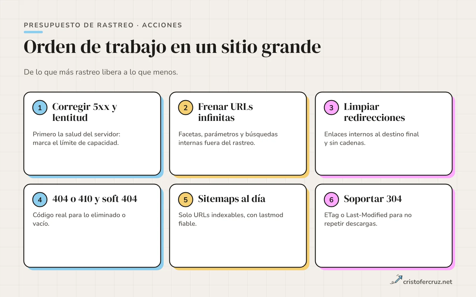Seis tarjetas numeradas con acciones en orden: corregir 5xx y lentitud, frenar URLs infinitas, limpiar redirecciones, 404 o 410 y soft 404, sitemaps al día y soportar 304.