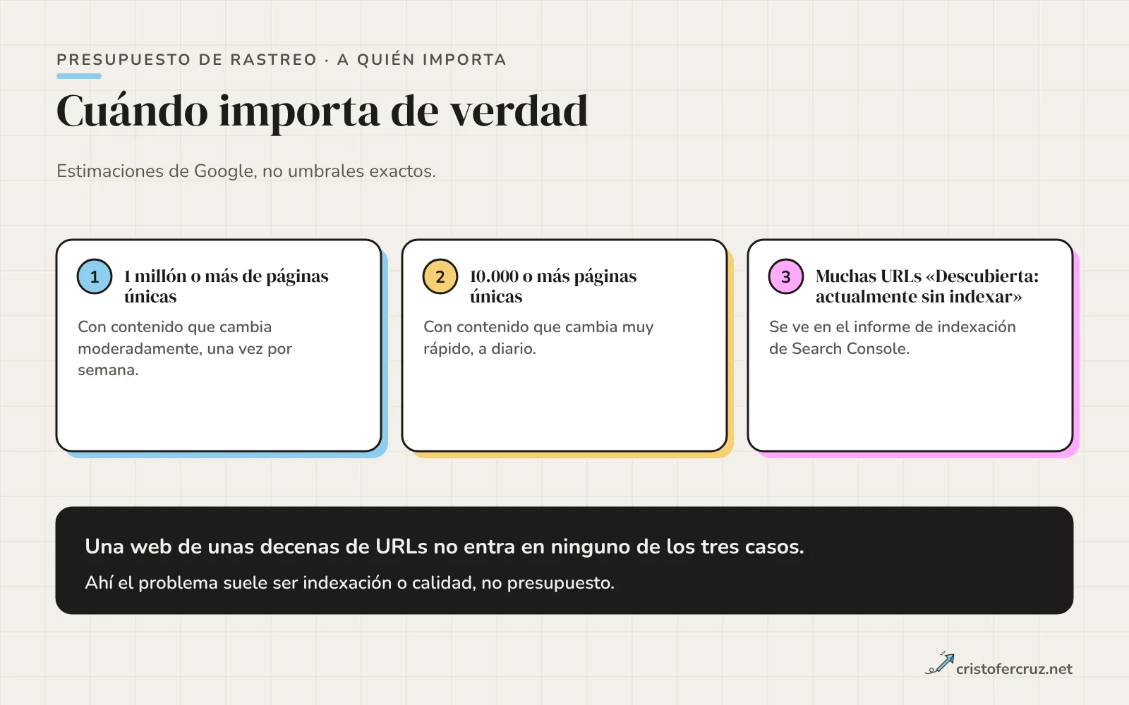 Tres tarjetas con los perfiles de Google: un millón de páginas, diez mil páginas con cambios diarios y muchas URLs descubiertas sin indexar, y debajo un aviso para webs pequeñas.