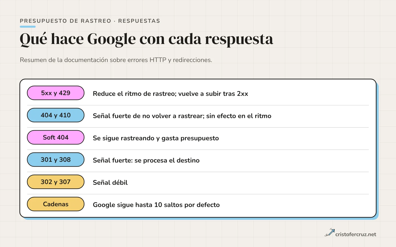 Tabla de seis filas con cada respuesta HTTP y su efecto: 5xx y 429, 404 y 410, soft 404, 301 y 308, 302 y 307, y cadenas de redirecciones.