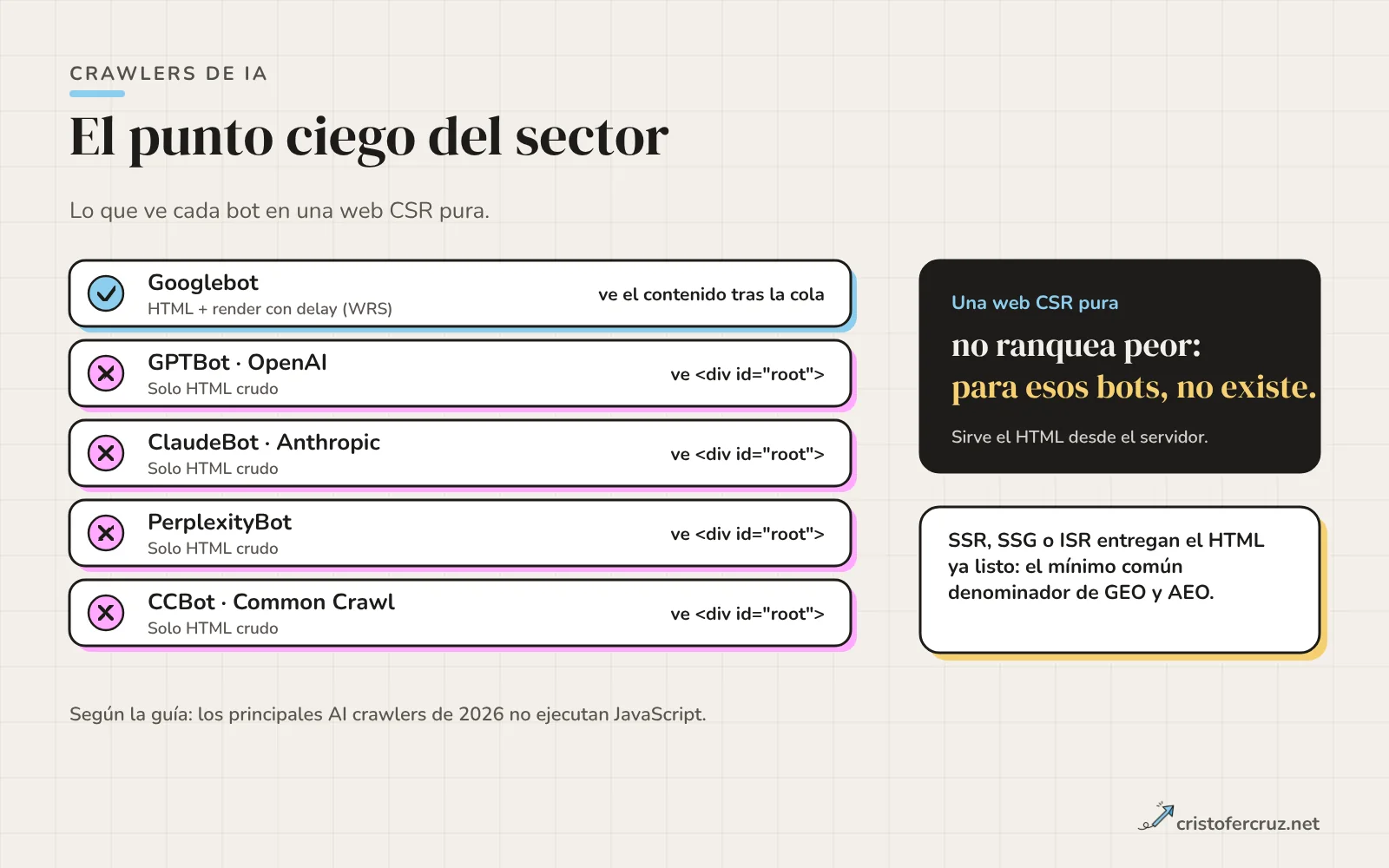 Qué ve cada bot en una web CSR pura: Googlebot renderiza con delay; GPTBot, ClaudeBot, PerplexityBot y CCBot solo ven el HTML crudo.