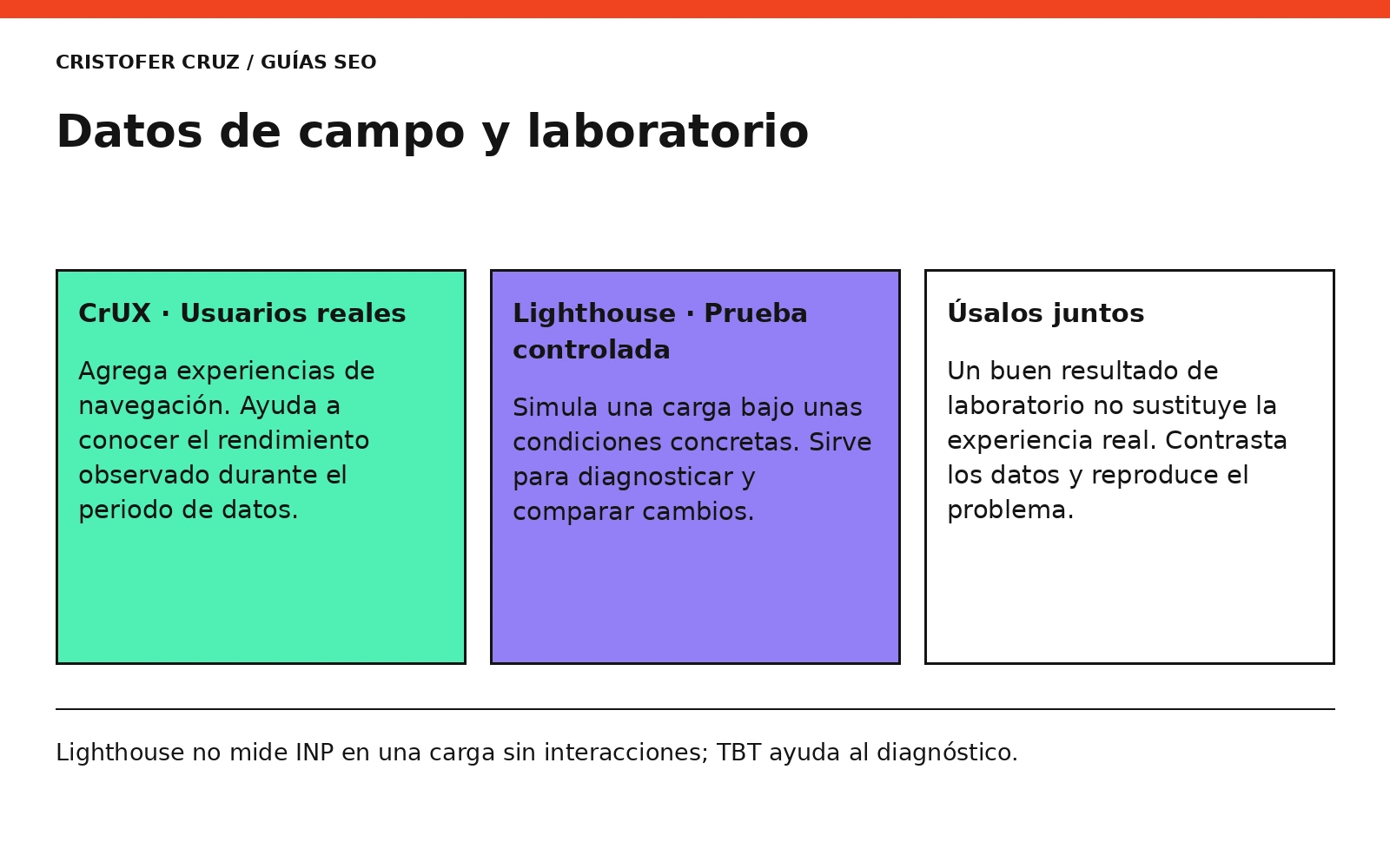 Datos de campo y laboratorio. Lighthouse no mide INP en una carga sin interacciones; TBT ayuda al diagnóstico.