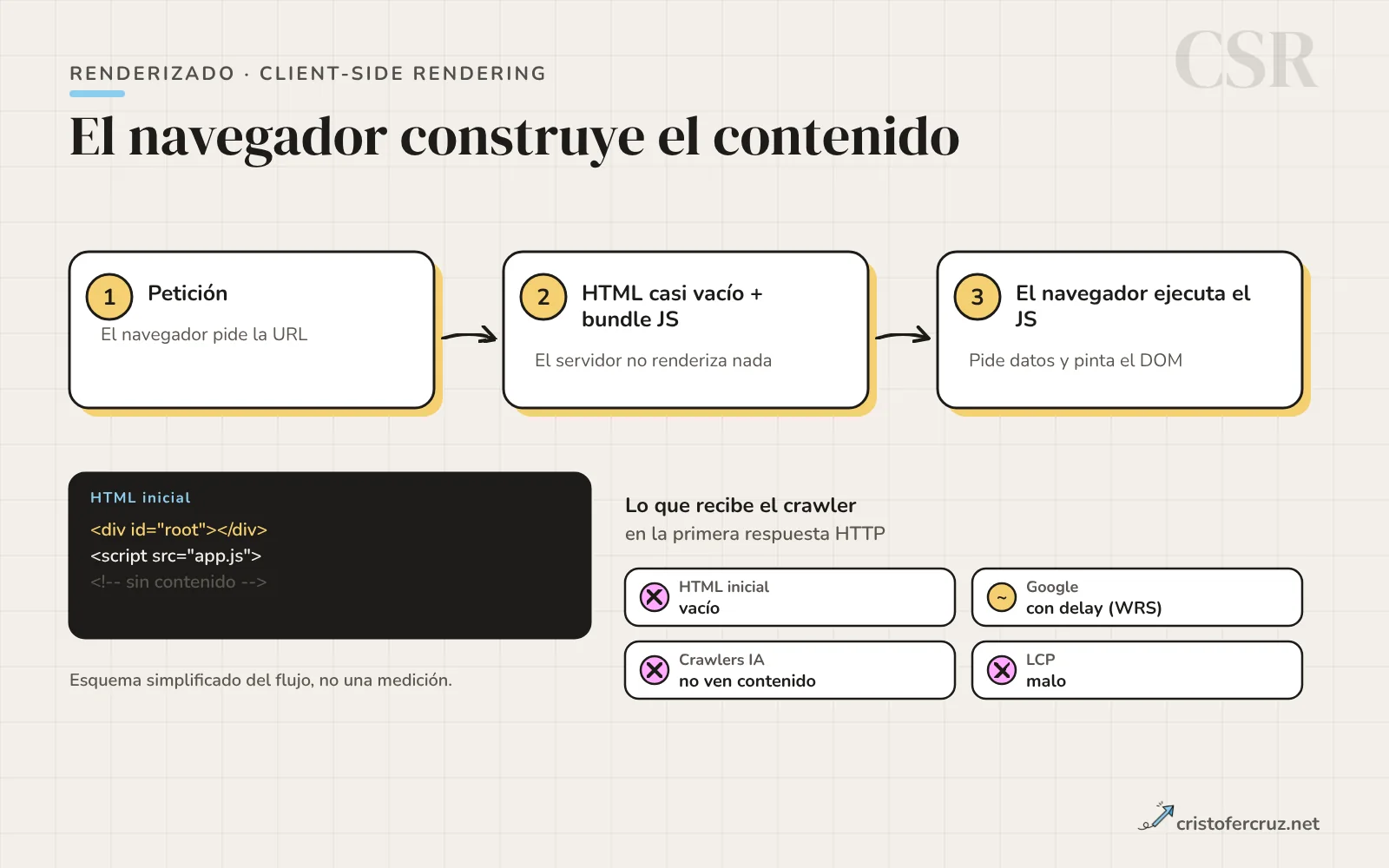 Esquema de CSR: petición, HTML casi vacío con bundle de JavaScript y construcción del contenido en el navegador, con su impacto en indexación.