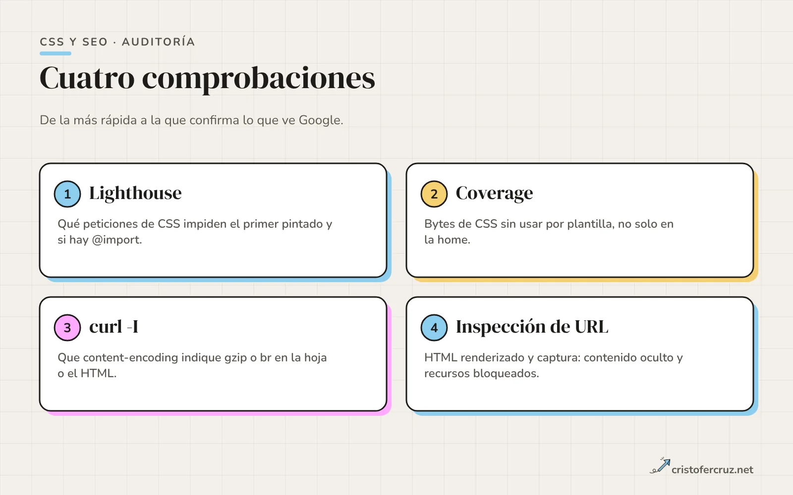 Cuatro pasos de auditoría: contar hojas que bloquean con Lighthouse, medir CSS no usado con Coverage, comprobar compresión con curl y revisar el HTML renderizado en Search Console.