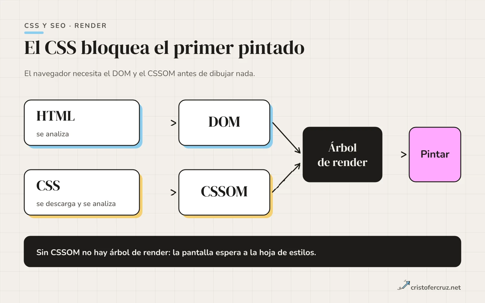 Esquema en que el HTML genera el DOM y el CSS genera el CSSOM; ambos se combinan en el árbol de render y solo entonces se pinta la página.