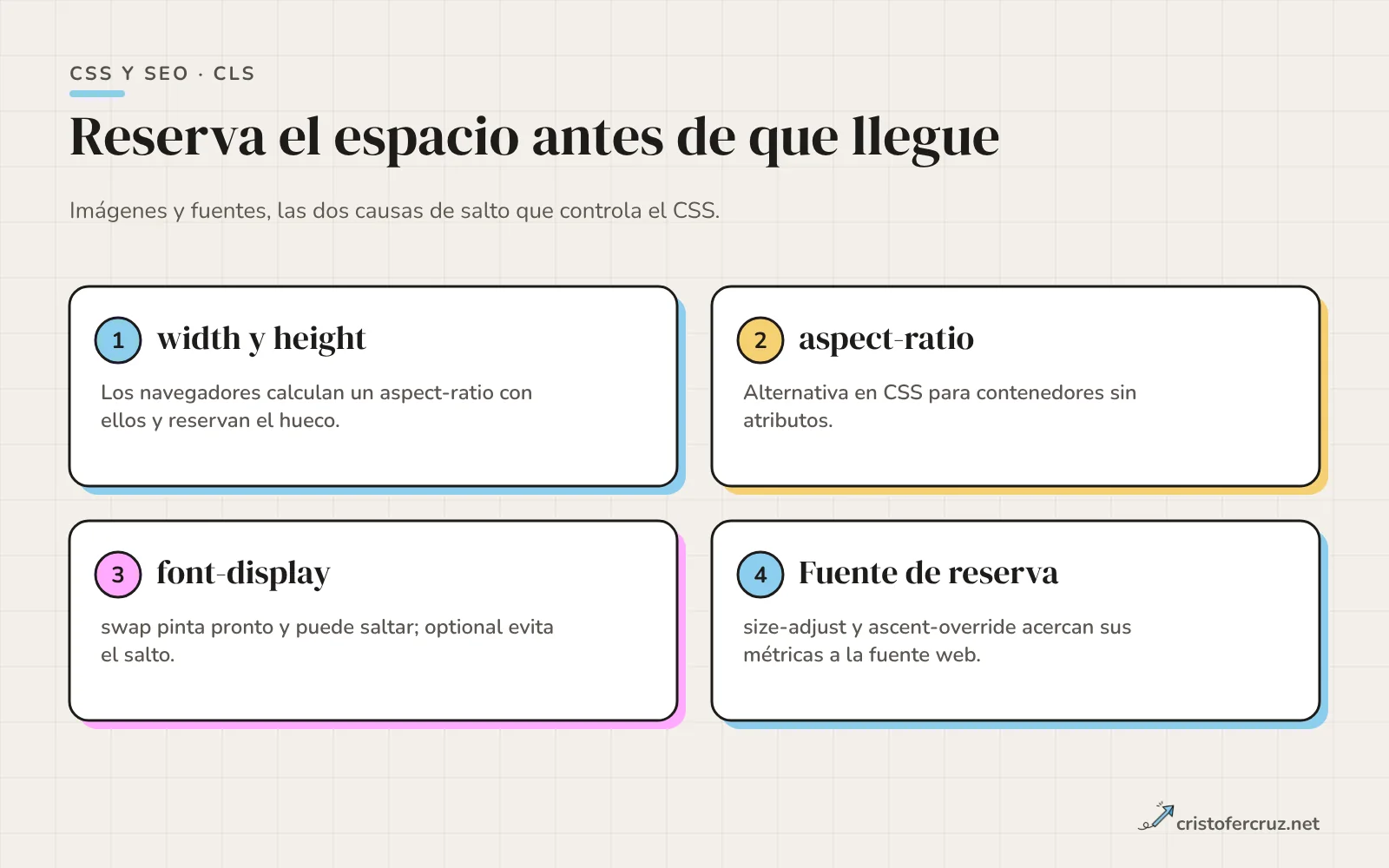 Cuatro tarjetas: width y height, aspect-ratio, font-display y fuente de reserva con size-adjust, las cuatro formas de reservar espacio para evitar saltos.