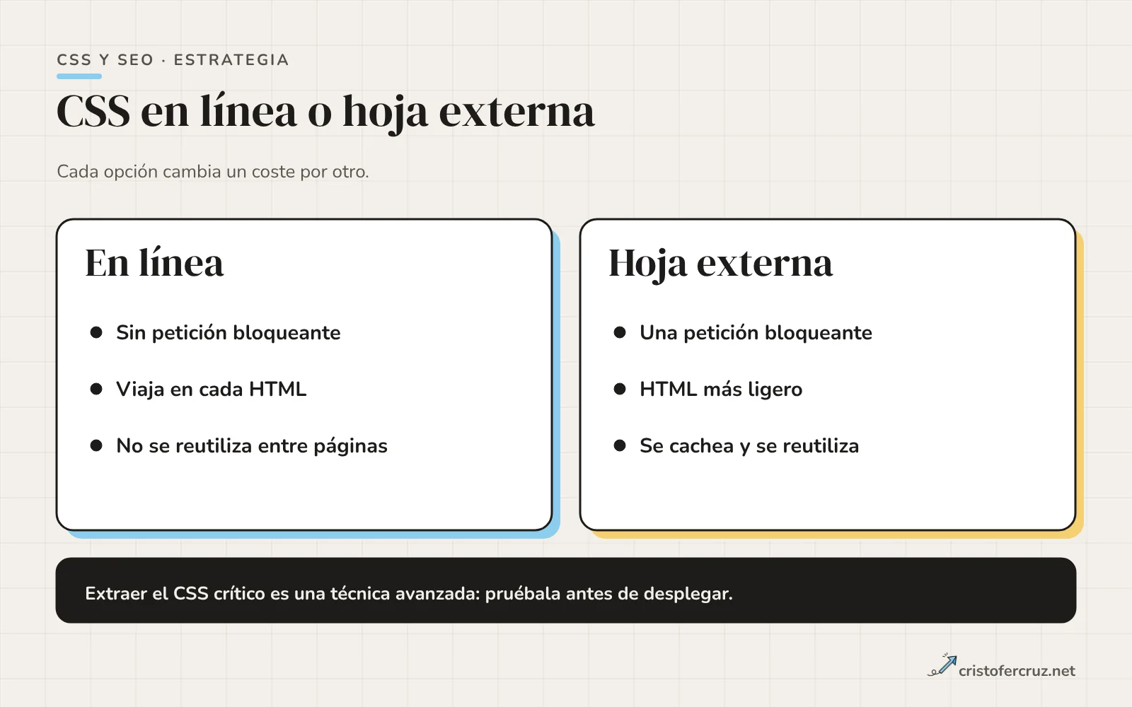 Dos columnas que comparan CSS en línea y hoja externa: sin petición frente a petición bloqueante, sin caché propia frente a caché reutilizable, HTML más grande frente a HTML ligero.
